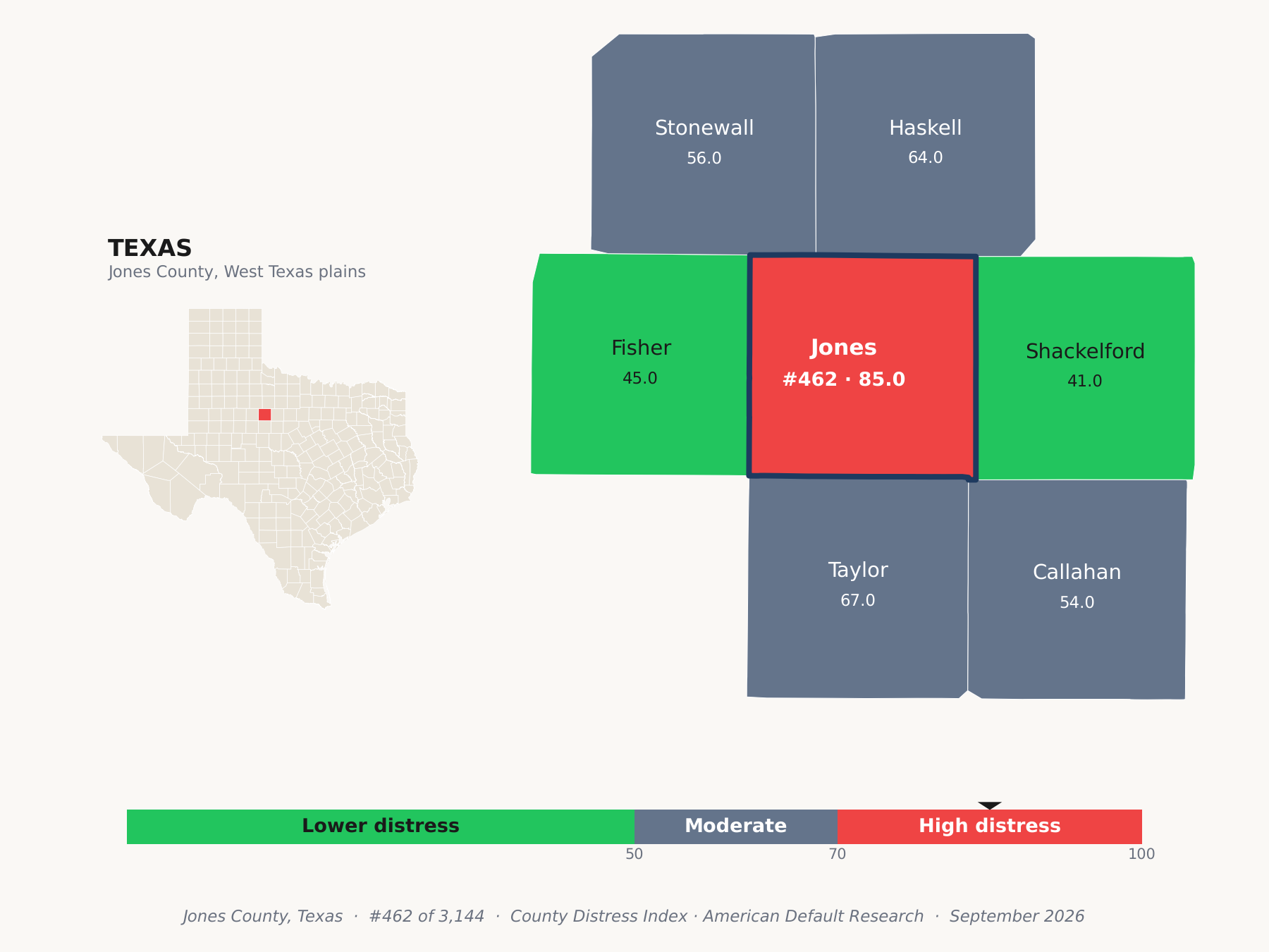 County Distress Index cluster map. Jones County, Texas and its neighbors colored by county distress score label.