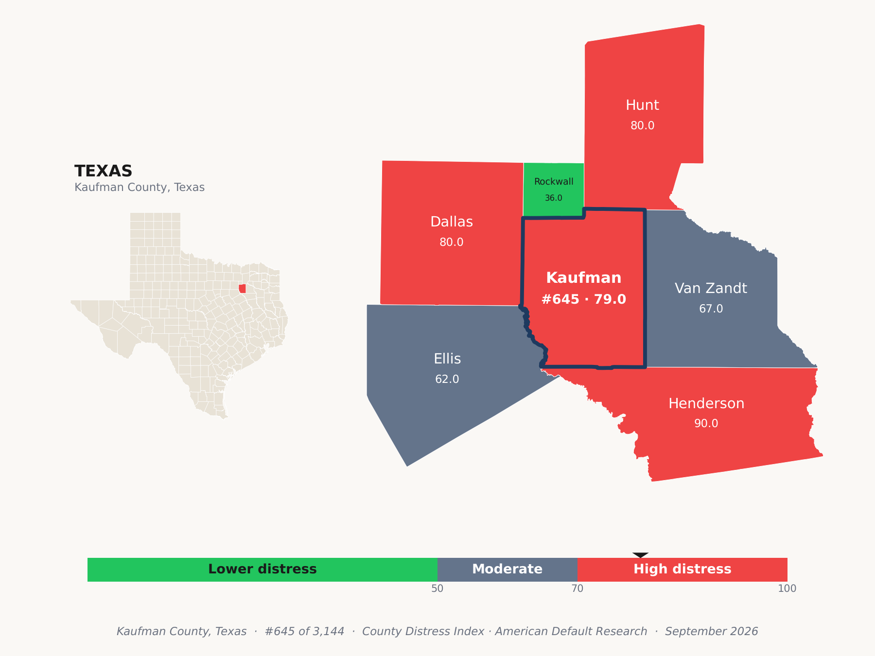 County Distress Index cluster map. Kaufman County, Texas and its neighbors colored by county distress score label.