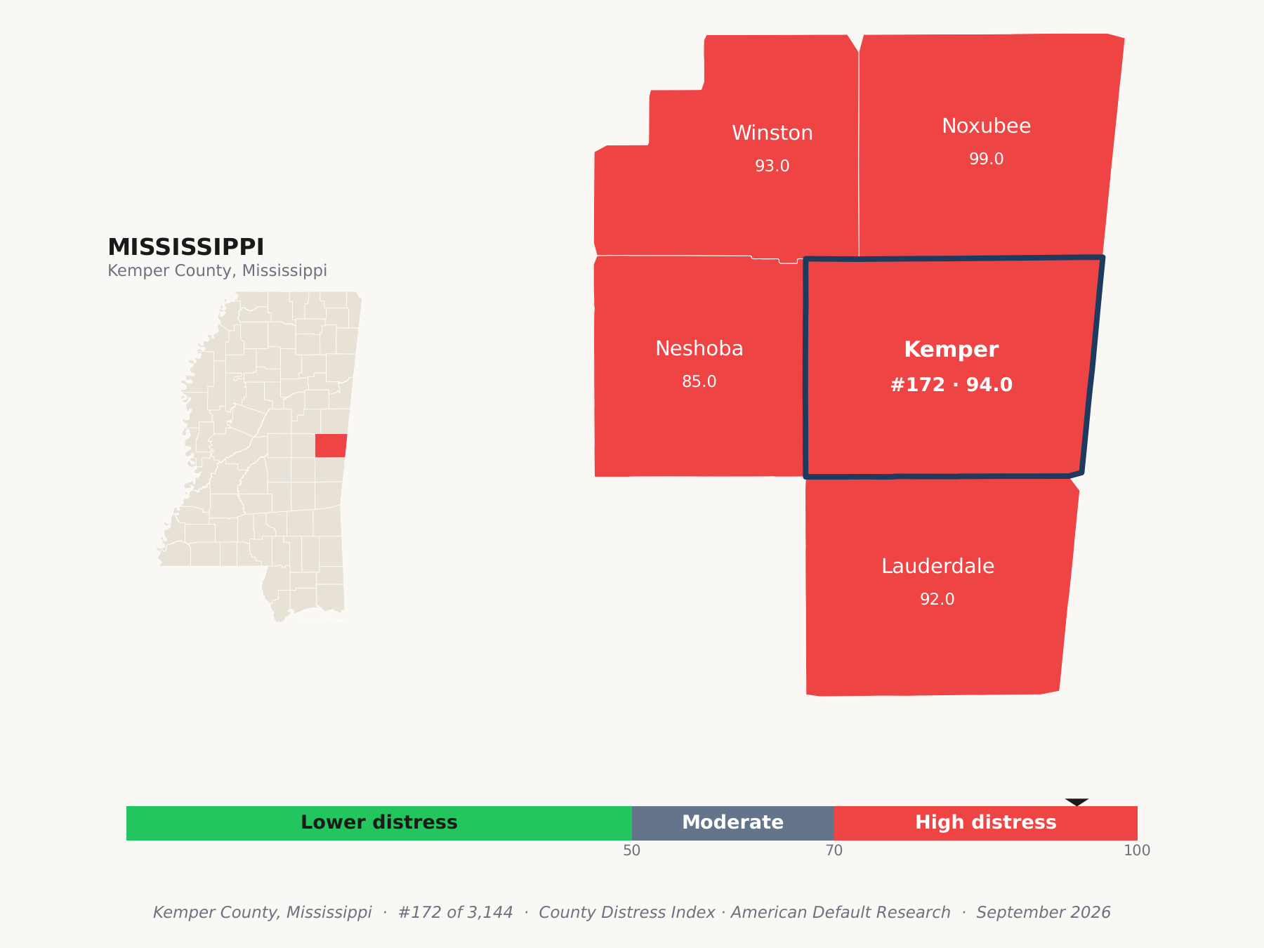 County Distress Index cluster map. Kemper County, Mississippi and its neighbors colored by county distress score label.