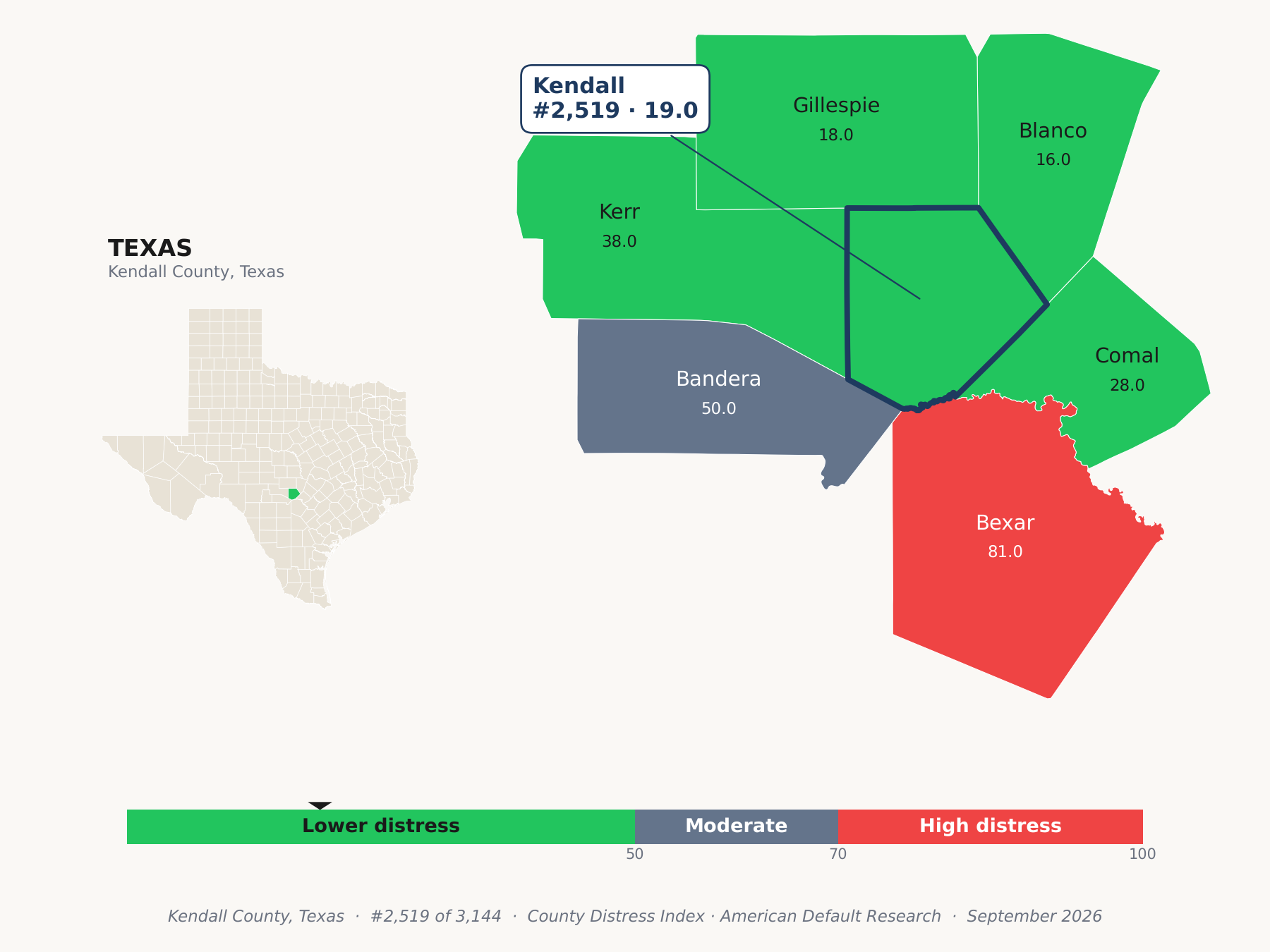 County Distress Index cluster map. Kendall County, Texas and its neighbors colored by county distress score label.