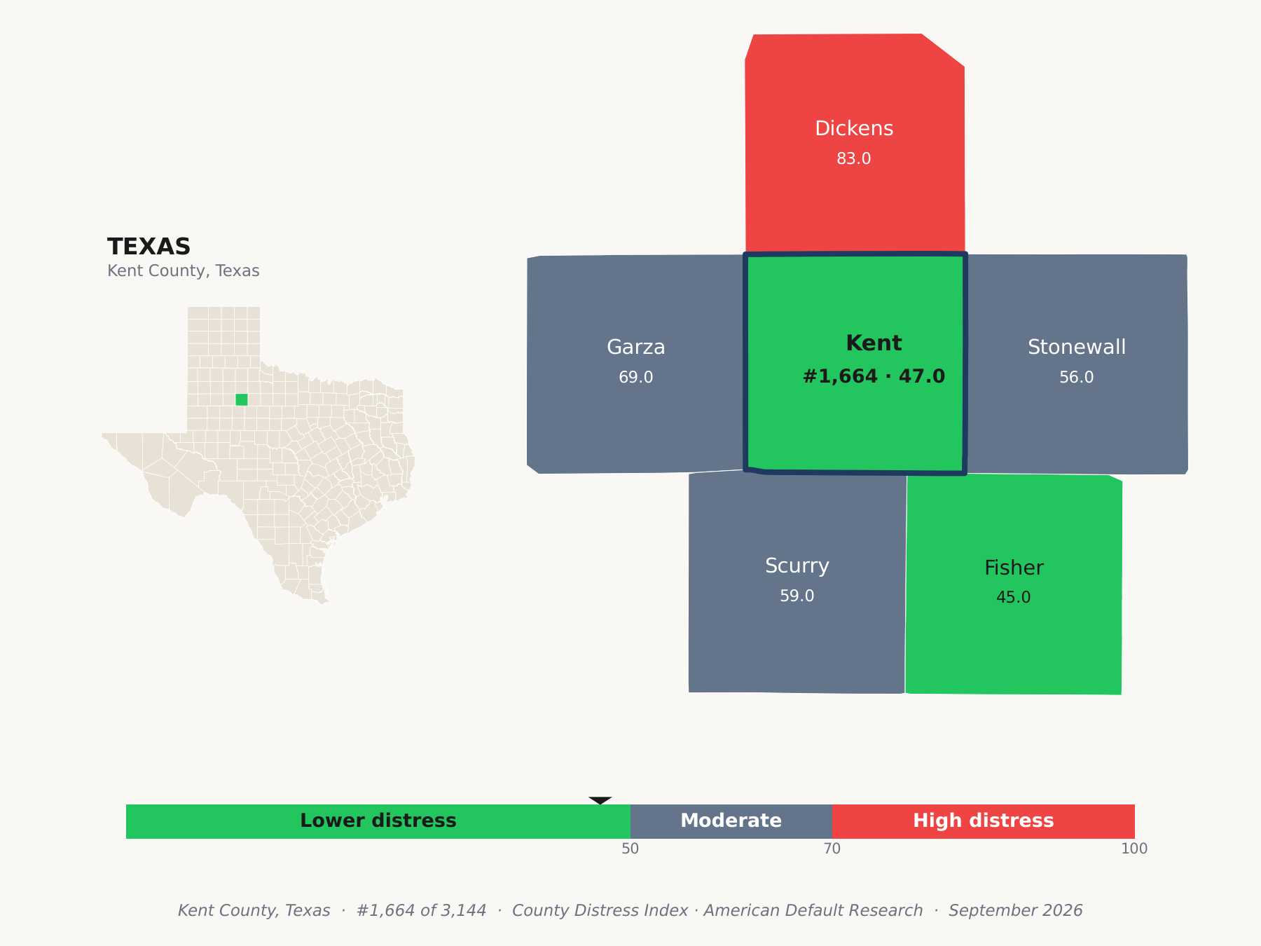 County Distress Index cluster map. Kent County, Texas and its neighbors colored by county distress score label.