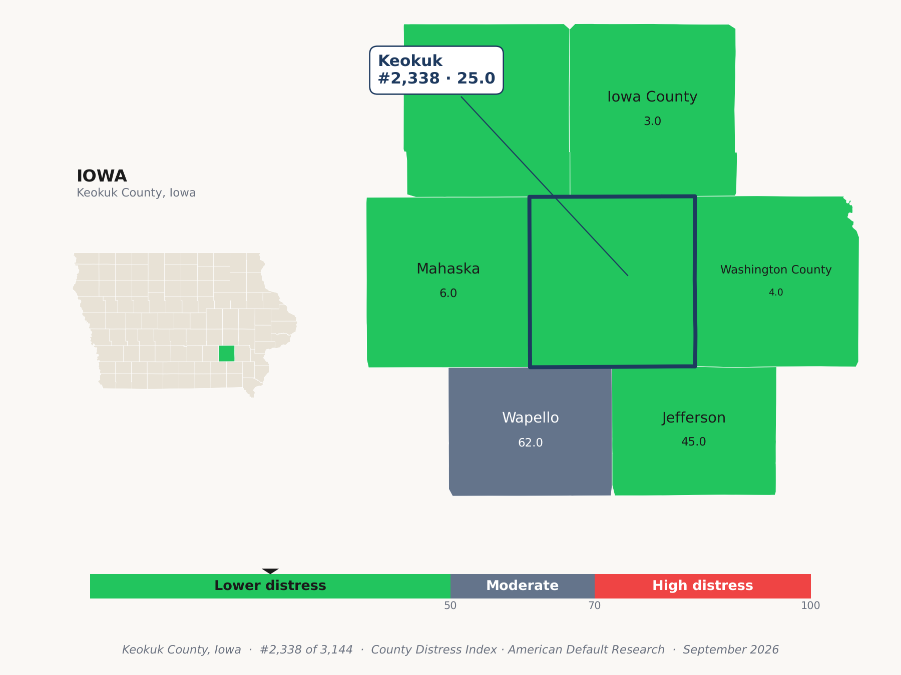 County Distress Index cluster map. Keokuk County, Iowa and its neighbors colored by county distress score label.