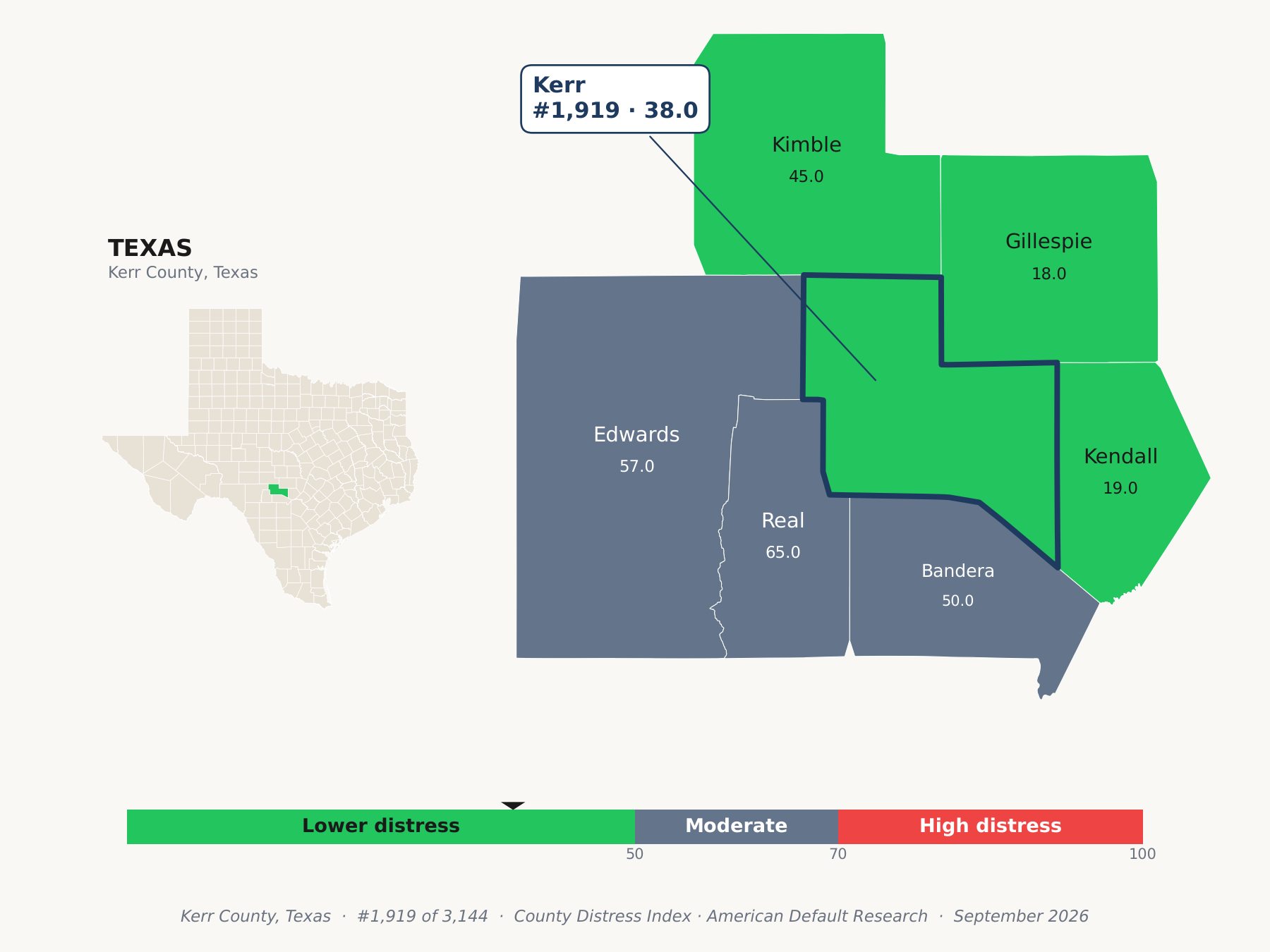 County Distress Index cluster map. Kerr County, Texas and its neighbors colored by county distress score label.