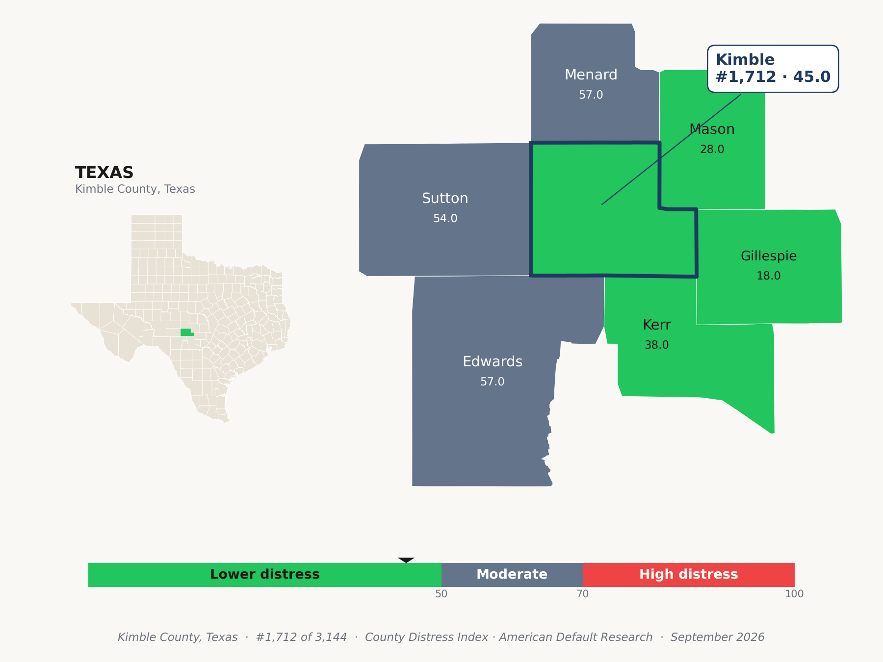 County Distress Index cluster map. Kimble County, Texas and its neighbors colored by county distress score label.