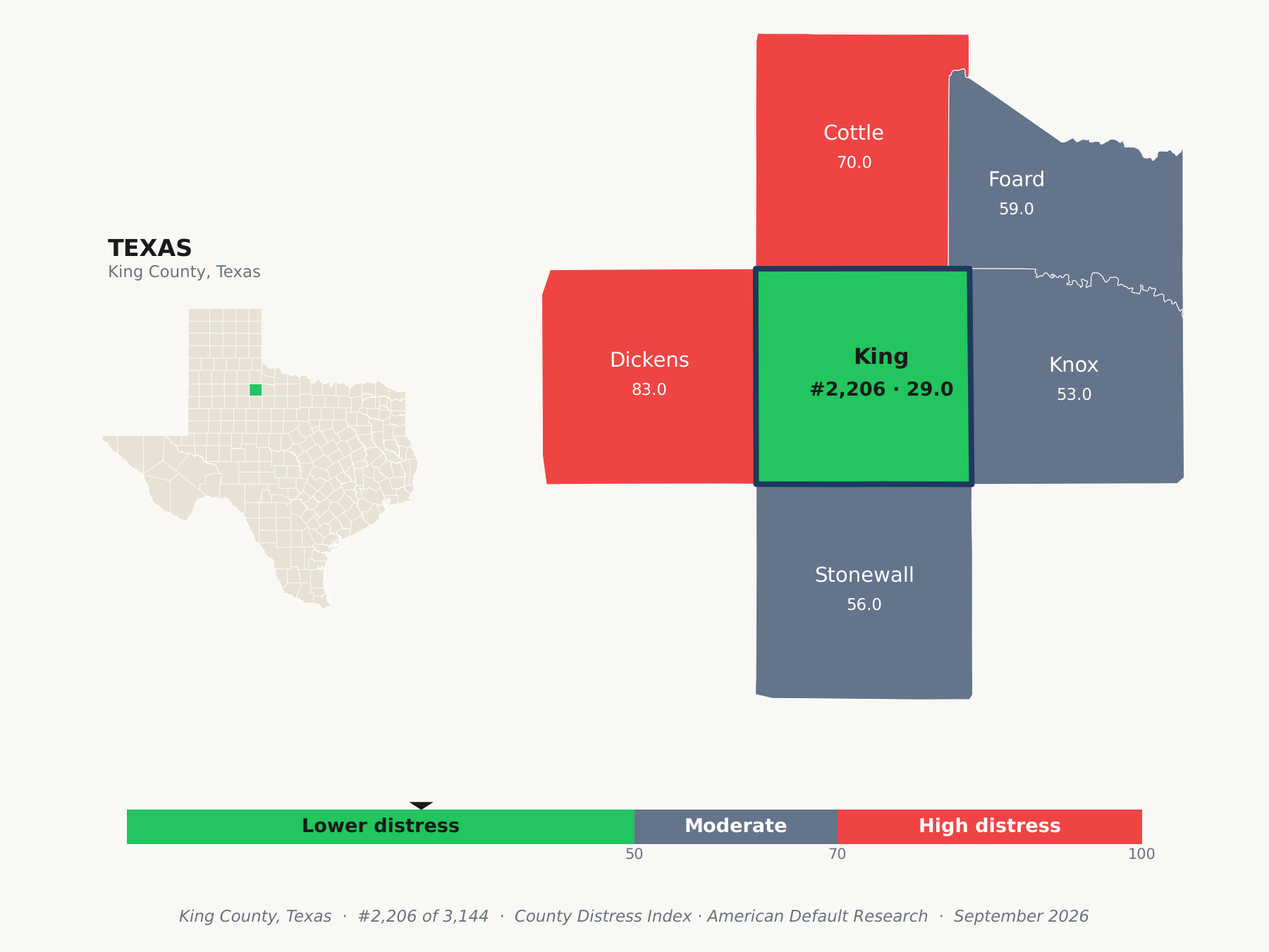 County Distress Index cluster map. King County, Texas and its neighbors colored by county distress score label.
