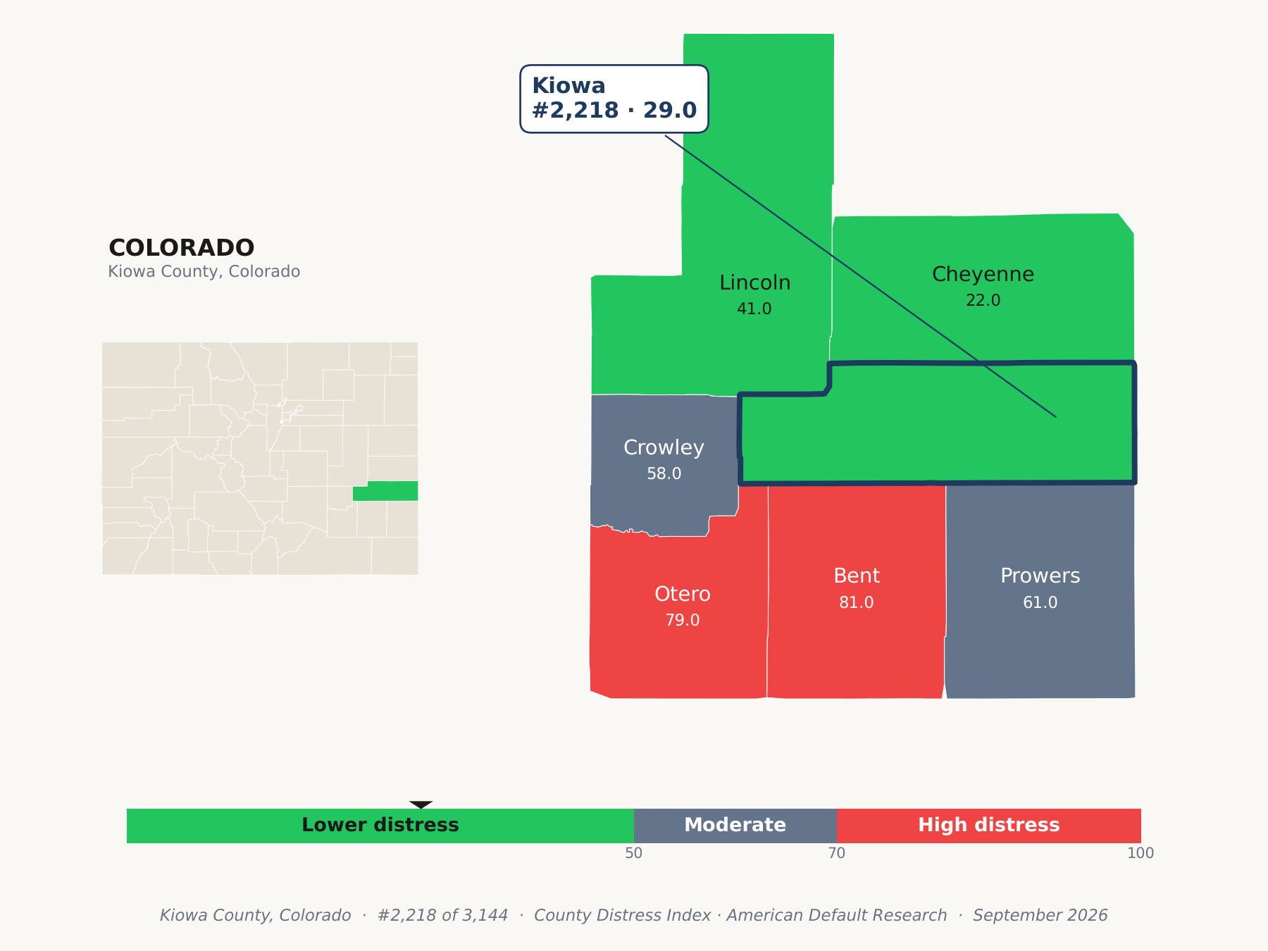 County Distress Index cluster map. Kiowa County, Colorado and its neighbors colored by county distress score label.