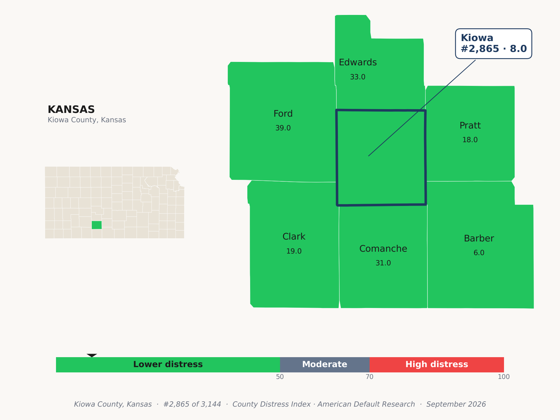 County Distress Index cluster map. Kiowa County, Kansas and its neighbors colored by county distress score label.