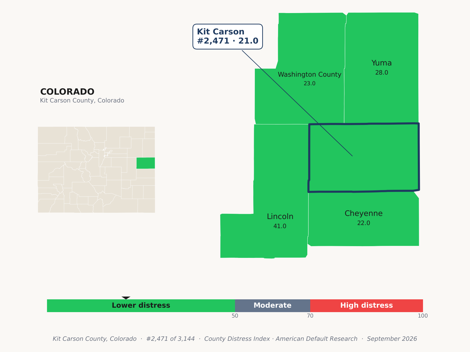 County Distress Index cluster map. Kit Carson County, Colorado and its neighbors colored by county distress score label.