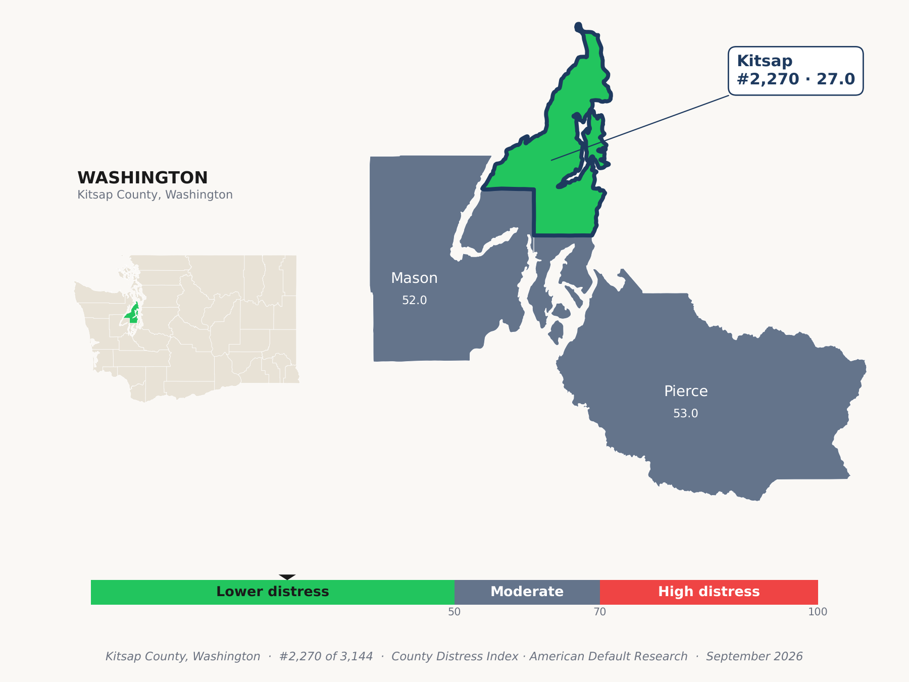County Distress Index cluster map. Kitsap County, Washington and its neighbors colored by county distress score label.
