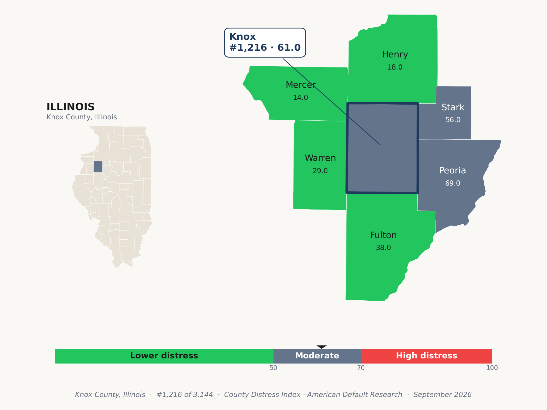 County Distress Index cluster map. Knox County, Illinois and its neighbors colored by county distress score label.