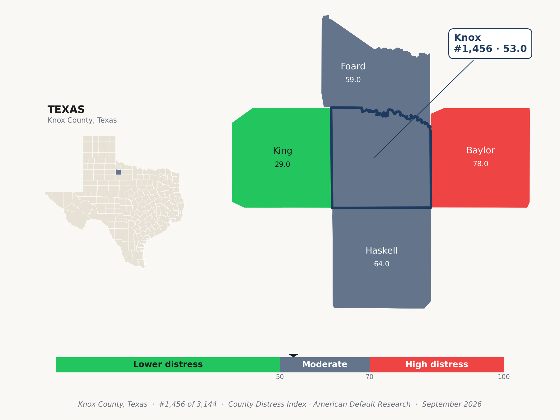 County Distress Index cluster map. Knox County, Texas and its neighbors colored by county distress score label.