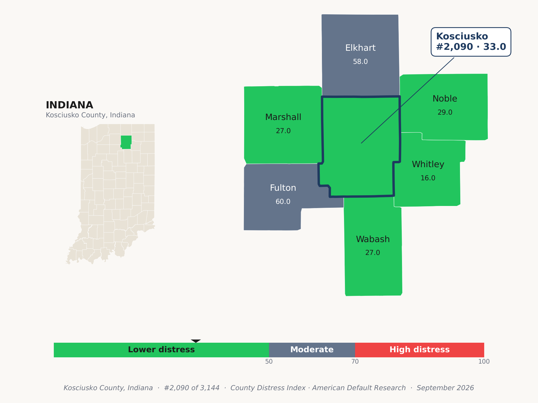 County Distress Index cluster map. Kosciusko County, Indiana and its neighbors colored by county distress score label.