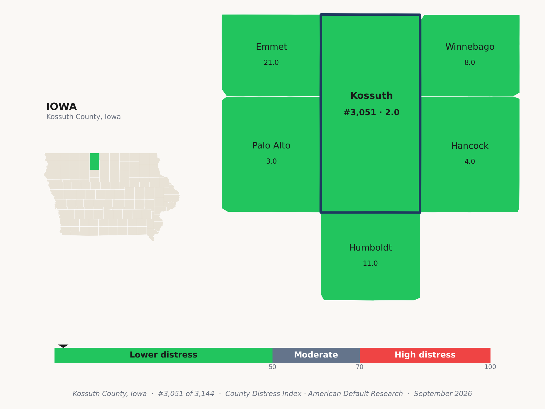 County Distress Index cluster map. Kossuth County, Iowa and its neighbors colored by county distress score label.