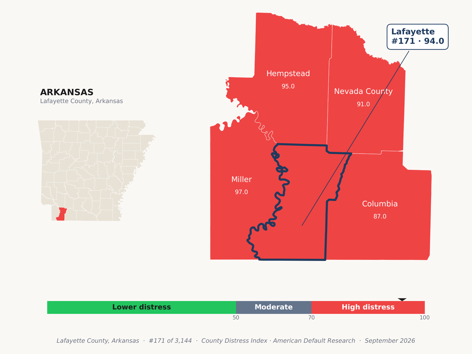 County Distress Index cluster map. Lafayette County, Arkansas and its neighbors colored by county distress score label.