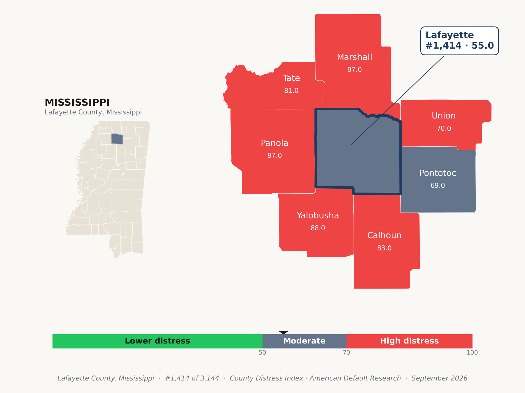 County Distress Index cluster map. Lafayette County, Mississippi and its neighbors colored by county distress score label.