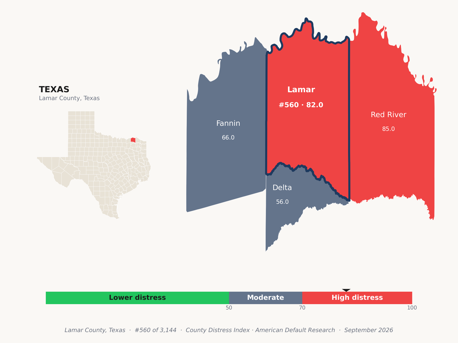 County Distress Index cluster map. Lamar County, Texas and its neighbors colored by county distress score label.