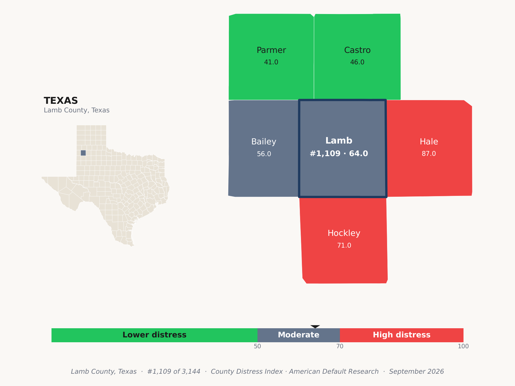 County Distress Index cluster map. Lamb County, Texas and its neighbors colored by county distress score label.