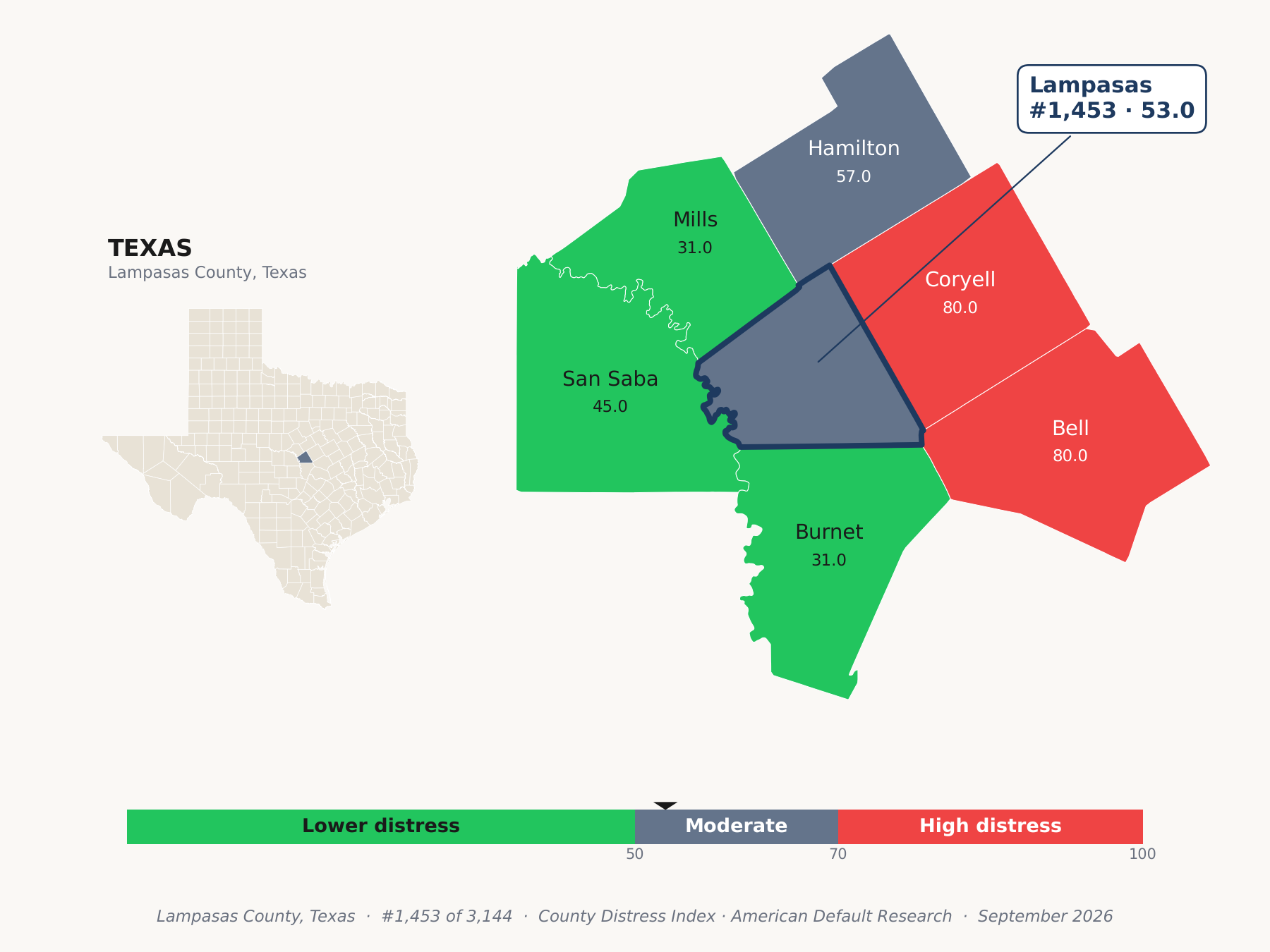 County Distress Index cluster map. Lampasas County, Texas and its neighbors colored by county distress score label.