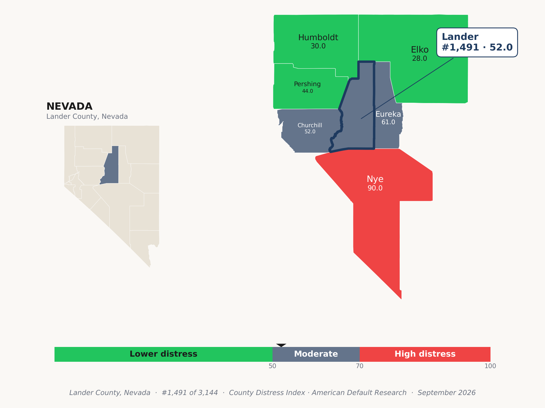 County Distress Index cluster map. Lander County, Nevada and its neighbors colored by county distress score label.
