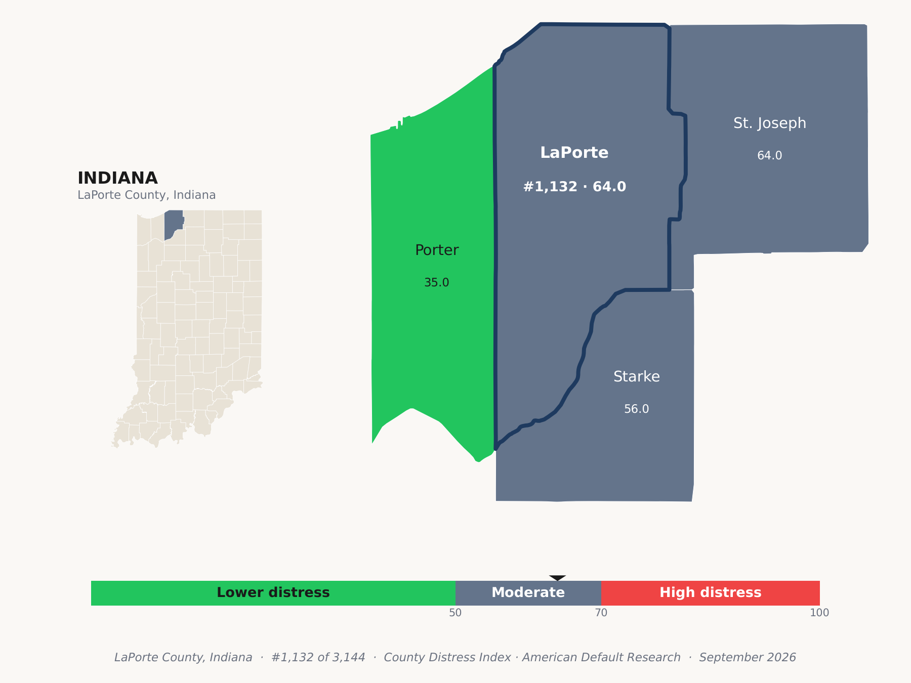 County Distress Index cluster map. LaPorte County, Indiana and its neighbors colored by county distress score label.