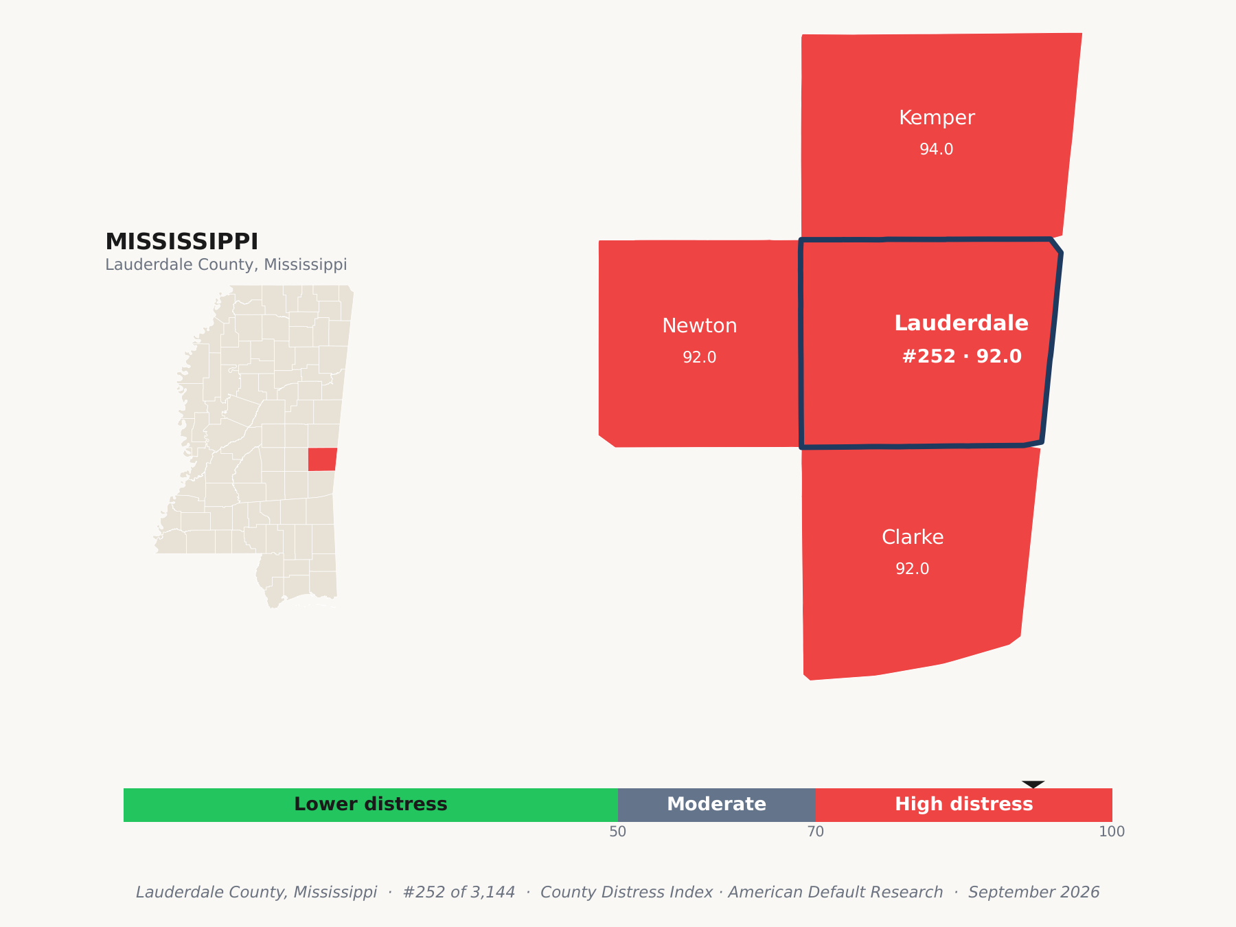 County Distress Index cluster map. Lauderdale County, Mississippi and its neighbors colored by county distress score label.