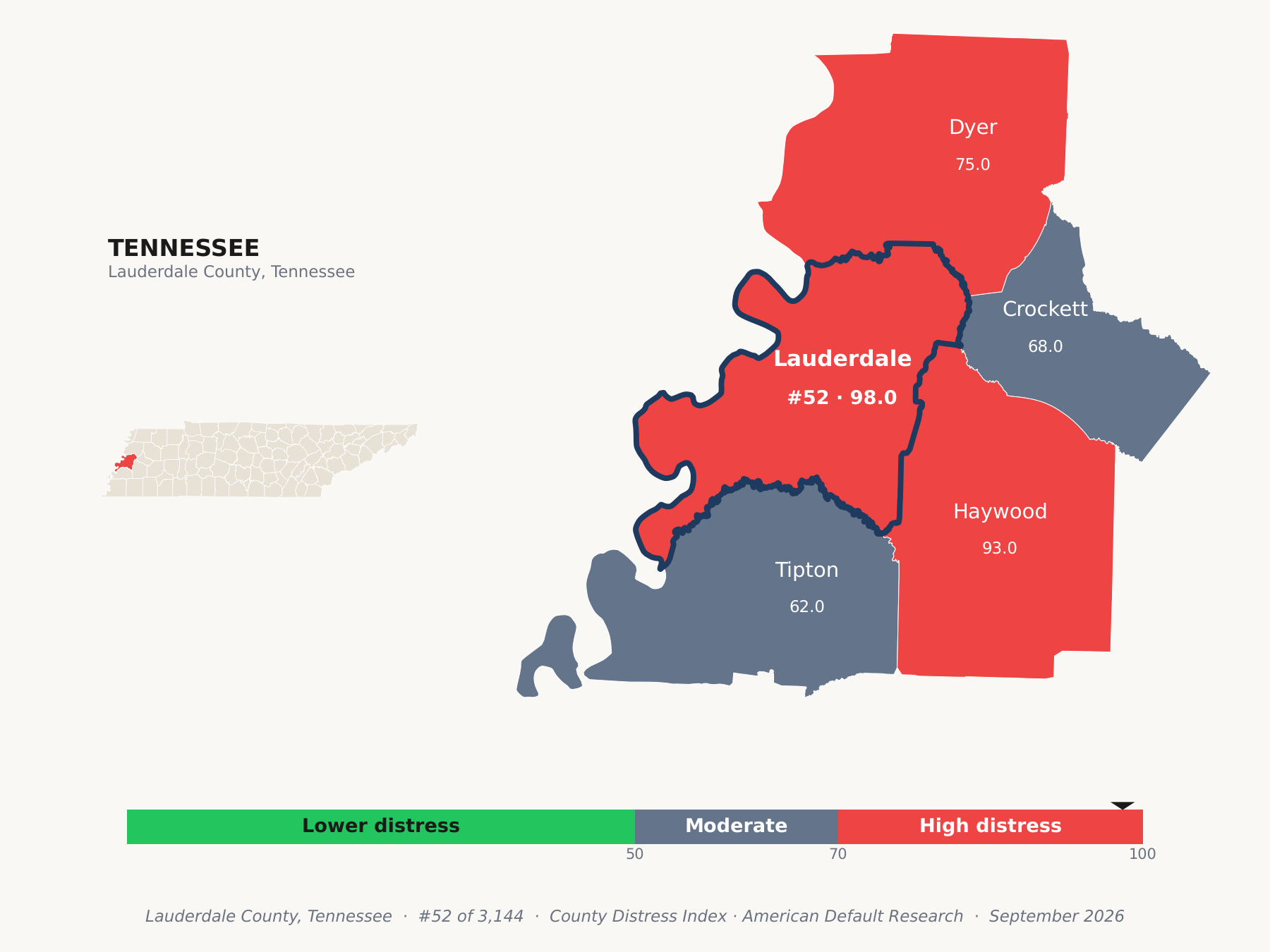 County Distress Index cluster map. Lauderdale County, Tennessee and its neighbors colored by county distress score label.