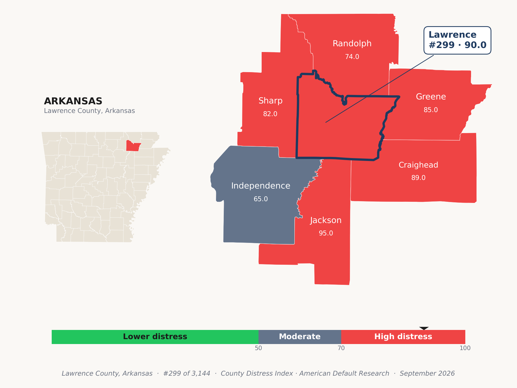 County Distress Index cluster map. Lawrence County, Arkansas and its neighbors colored by county distress score label.