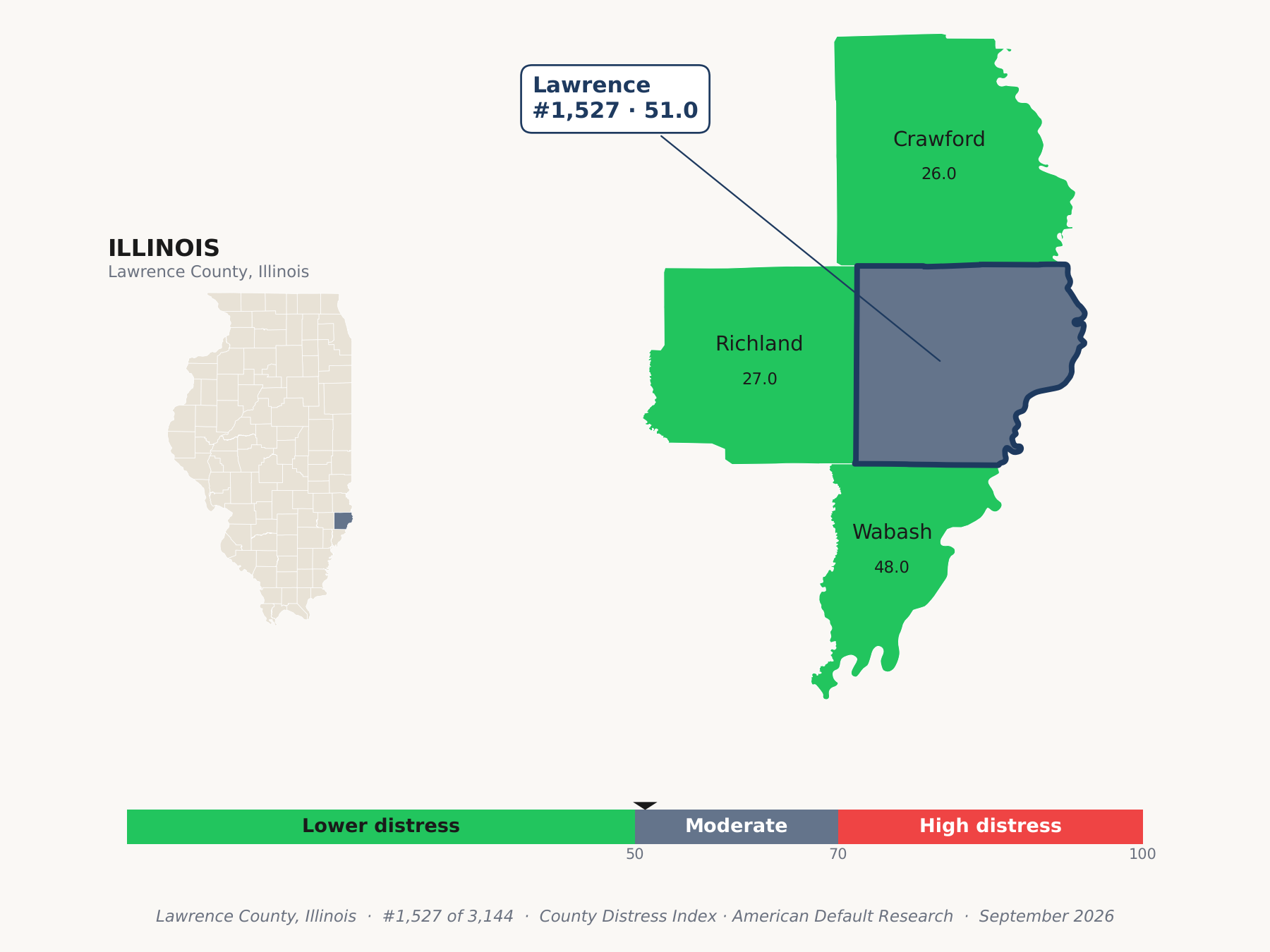 County Distress Index cluster map. Lawrence County, Illinois and its neighbors colored by county distress score label.