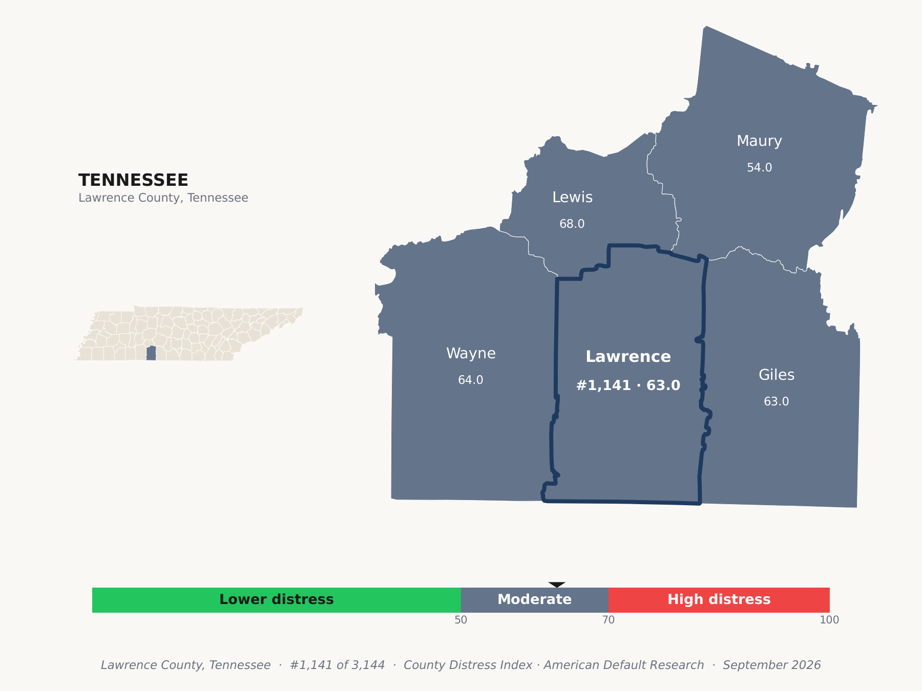 County Distress Index cluster map. Lawrence County, Tennessee and its neighbors colored by county distress score label.