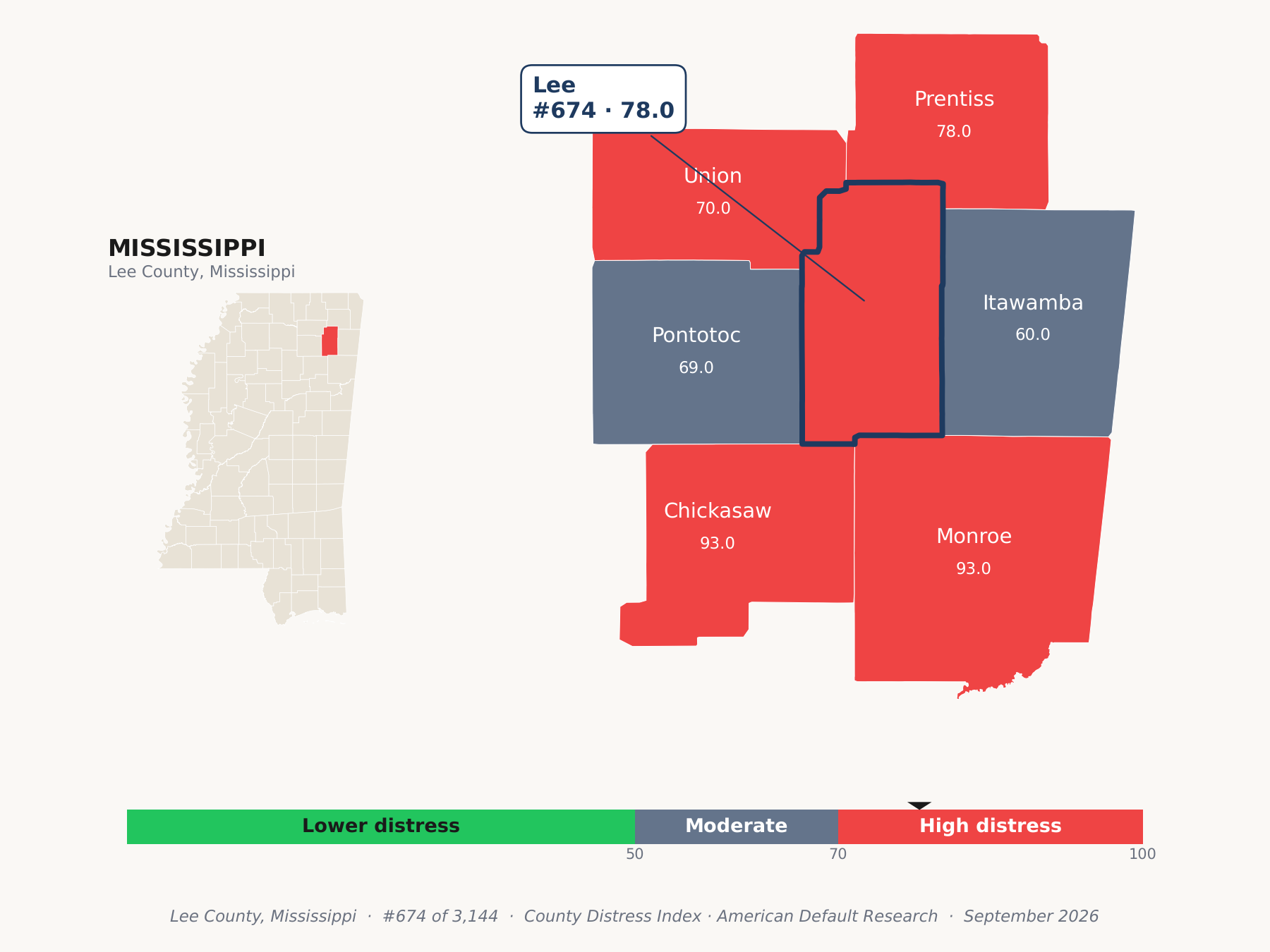 County Distress Index cluster map. Lee County, Mississippi and its neighbors colored by county distress score label.