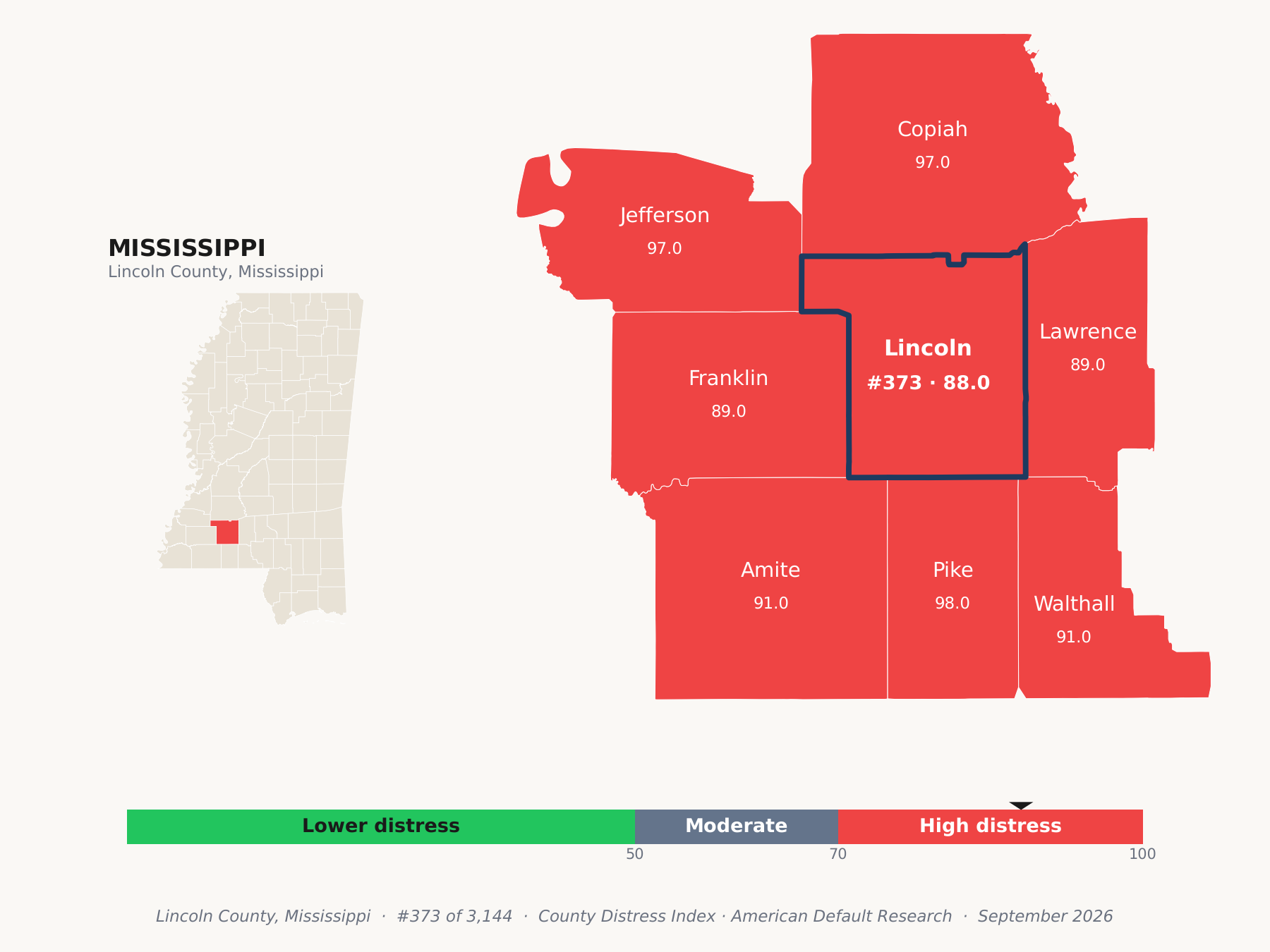 County Distress Index cluster map. Lincoln County, Mississippi and its neighbors colored by county distress score label.