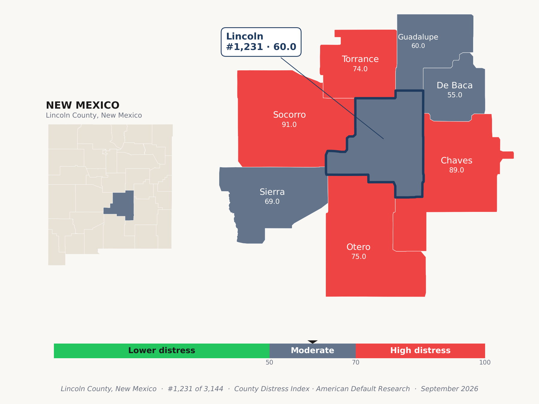 County Distress Index cluster map. Lincoln County, New Mexico and its neighbors colored by county distress score label.