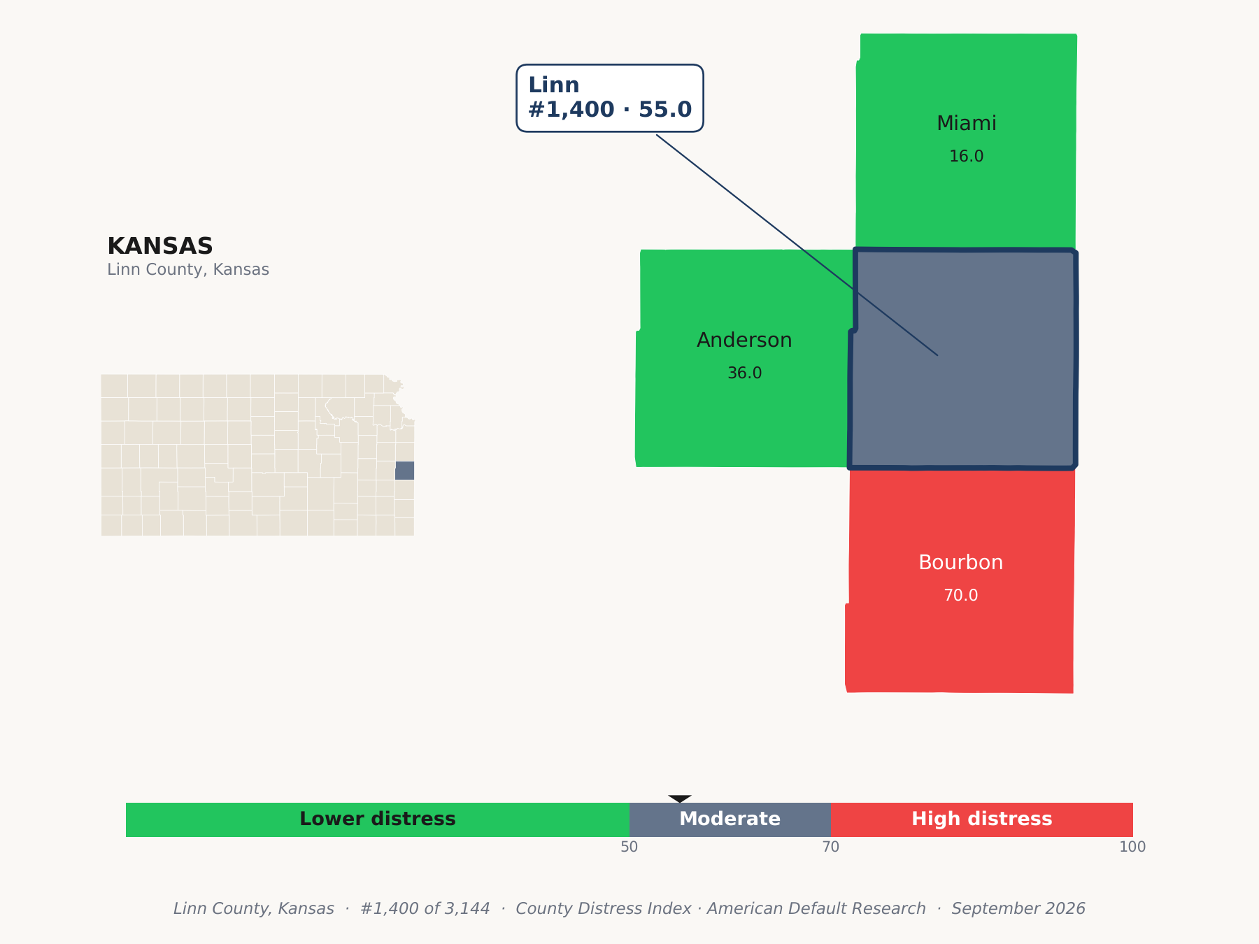County Distress Index cluster map. Linn County, Kansas and its neighbors colored by county distress score label.