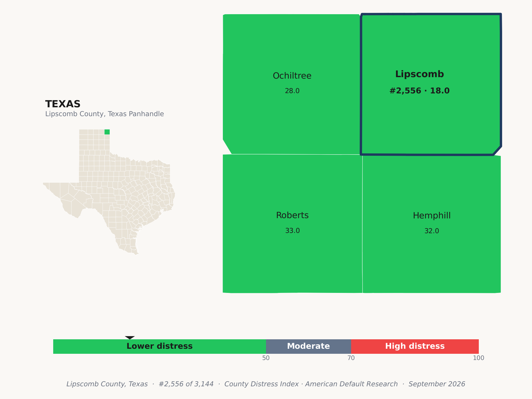 County Distress Index cluster map. Lipscomb County, Texas and its neighbors colored by county distress score label.