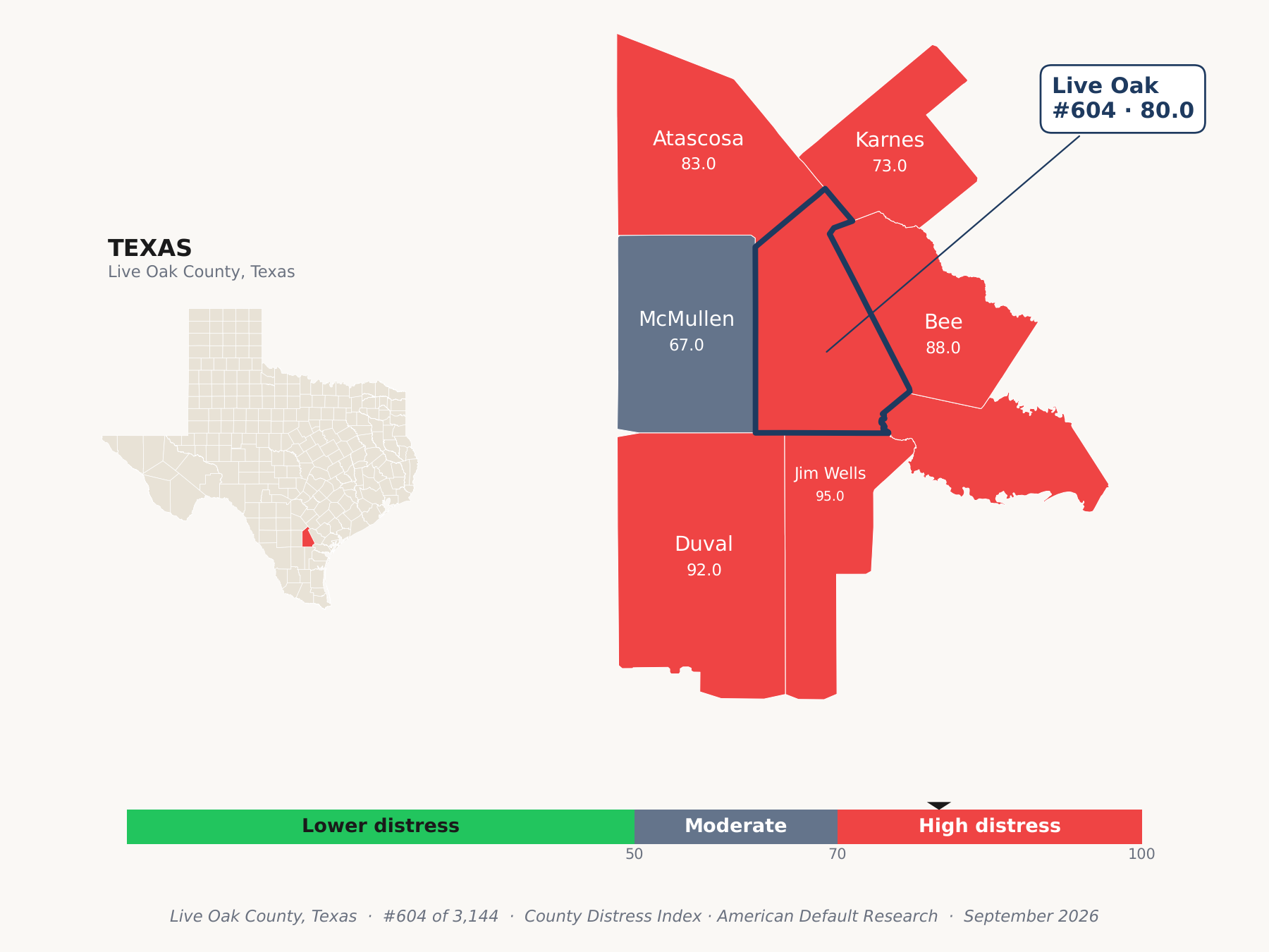 County Distress Index cluster map. Live Oak County, Texas and its neighbors colored by county distress score label.
