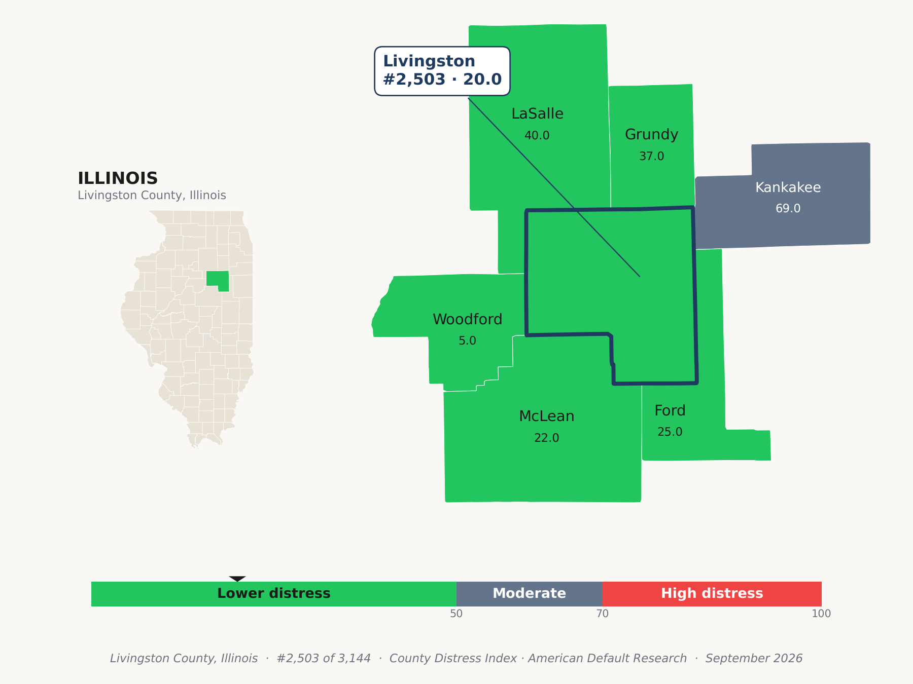 County Distress Index cluster map. Livingston County, Illinois and its neighbors colored by county distress score label.