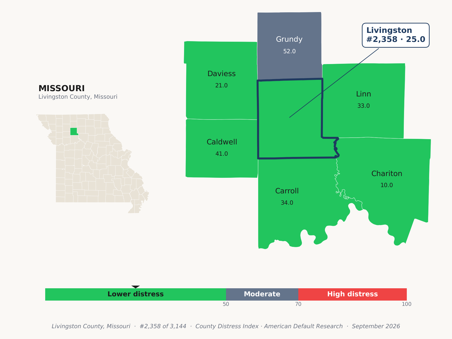 County Distress Index cluster map. Livingston County, Missouri and its neighbors colored by county distress score label.