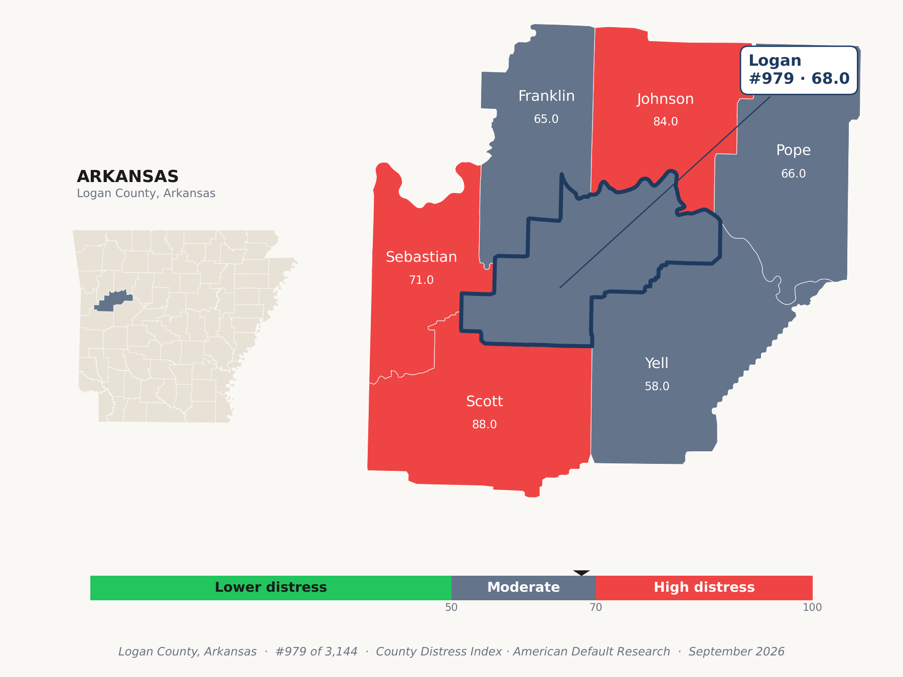 County Distress Index cluster map. Logan County, Arkansas and its neighbors colored by county distress score label.