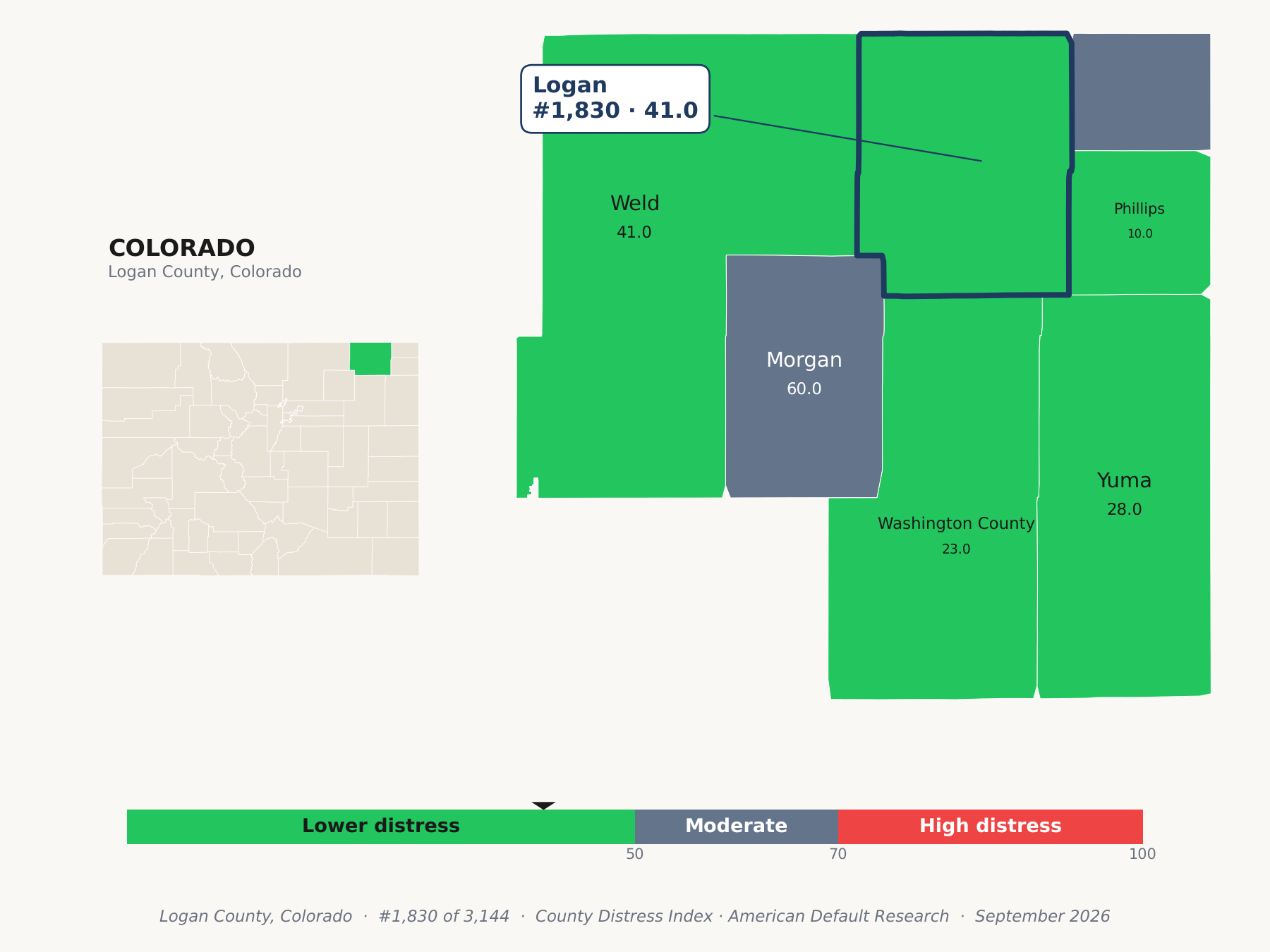 County Distress Index cluster map. Logan County, Colorado and its neighbors colored by county distress score label.