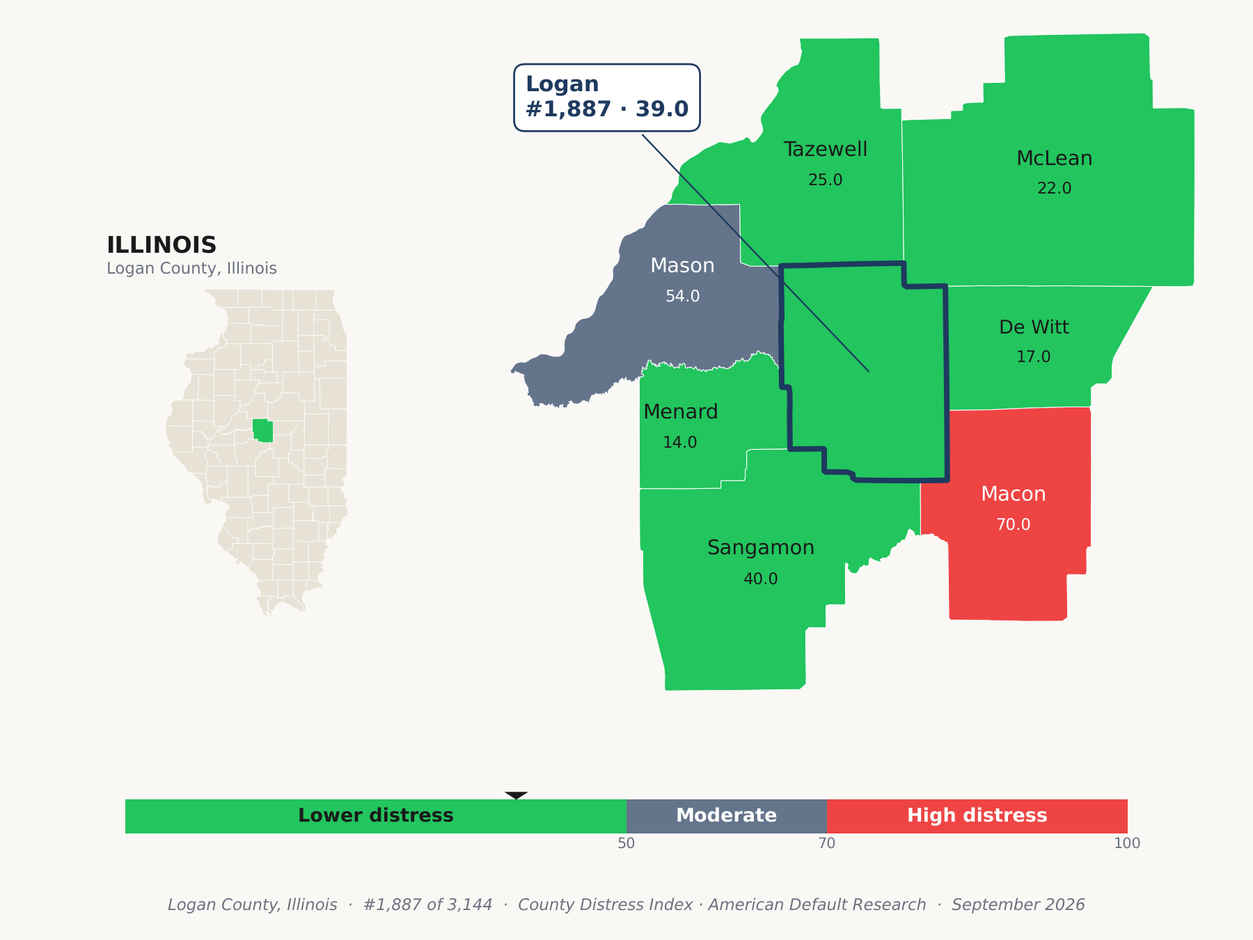 County Distress Index cluster map. Logan County, Illinois and its neighbors colored by county distress score label.