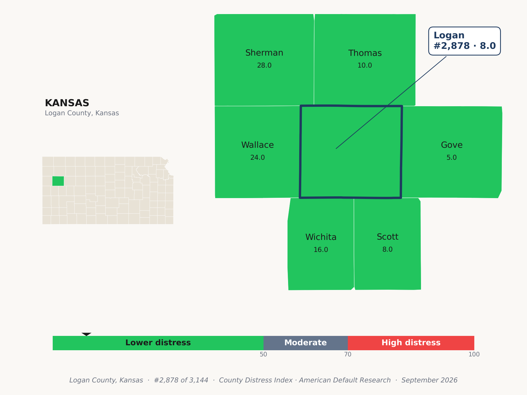 County Distress Index cluster map. Logan County, Kansas and its neighbors colored by county distress score label.