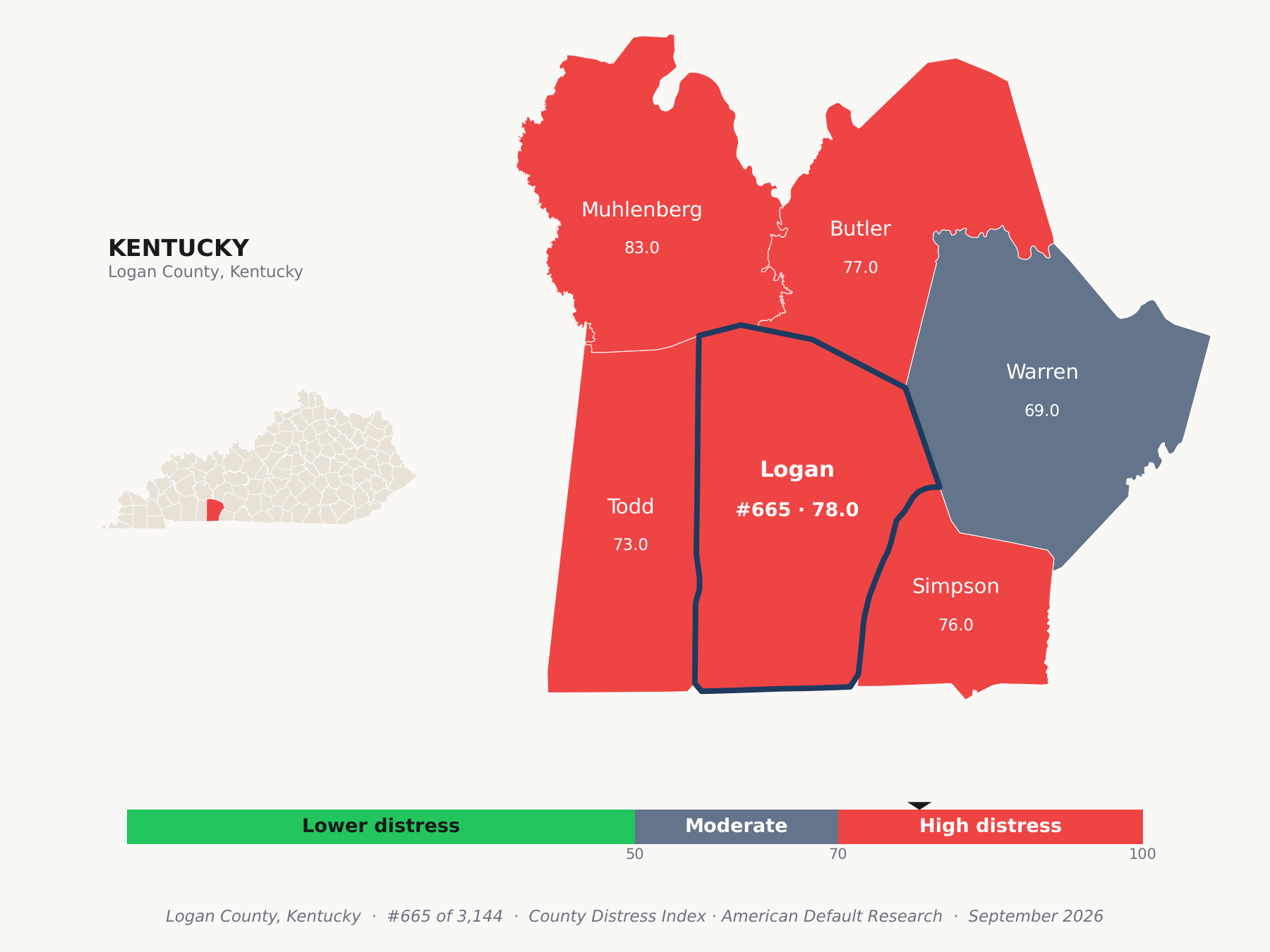 County Distress Index cluster map. Logan County, Kentucky and its neighbors colored by county distress score label.
