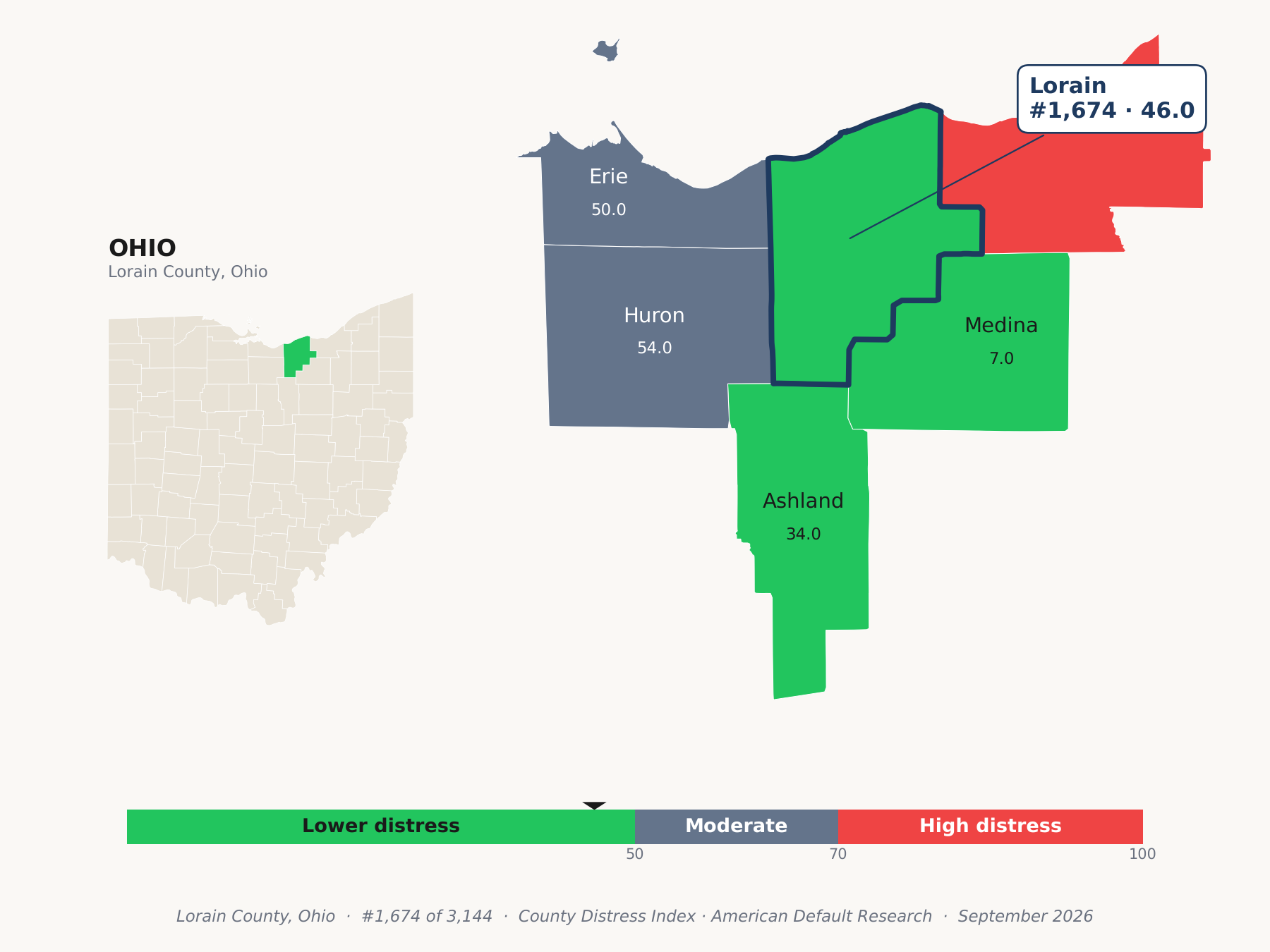 County Distress Index cluster map. Lorain County, Ohio and its neighbors colored by county distress score label.