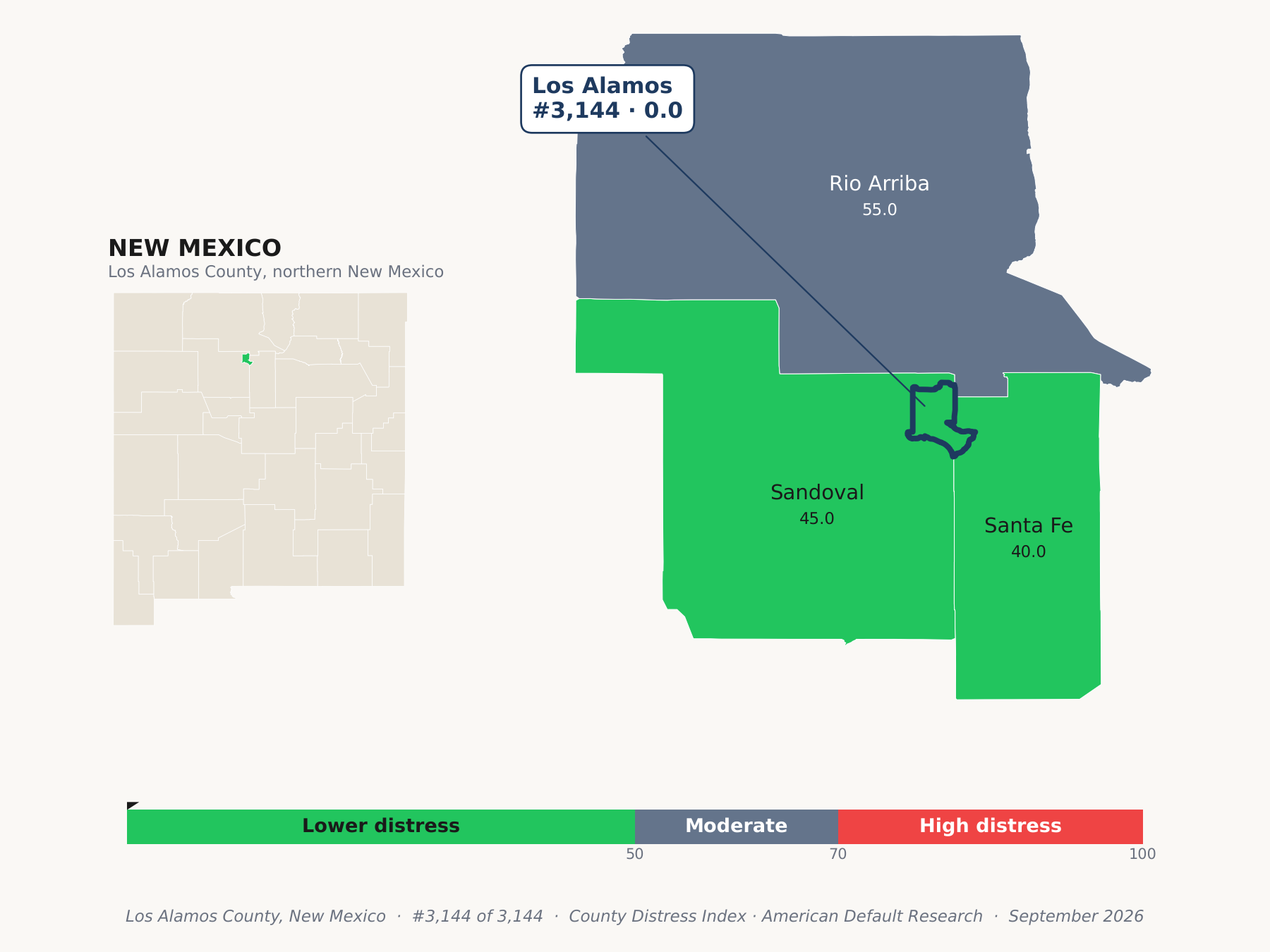 County Distress Index cluster map. Los Alamos County, New Mexico and its neighbors colored by county distress score label.
