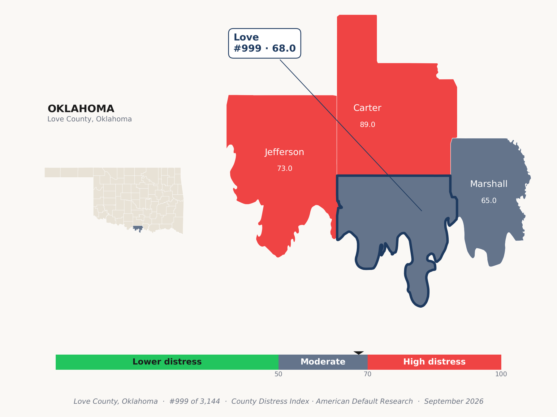 County Distress Index cluster map. Love County, Oklahoma and its neighbors colored by county distress score label.