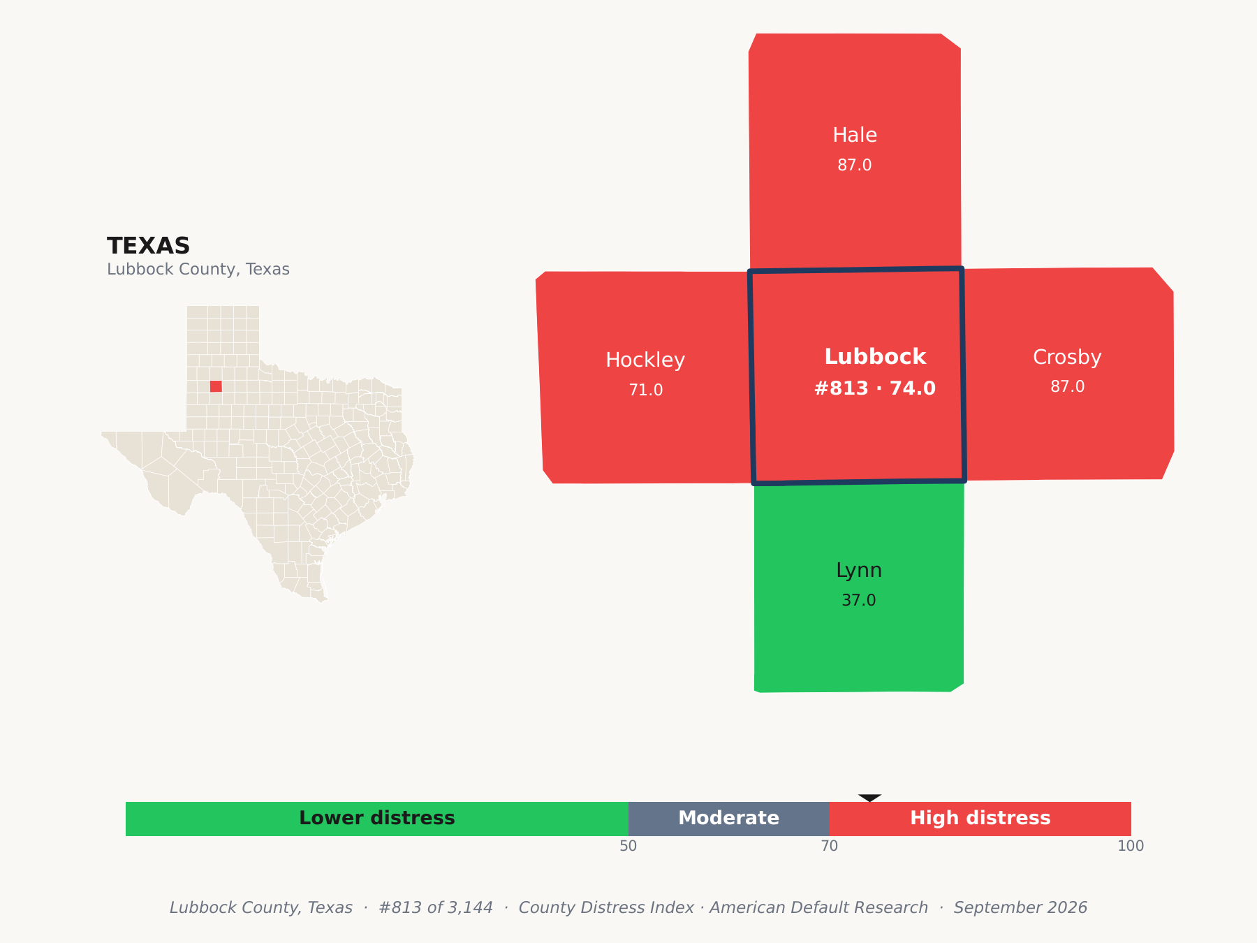 County Distress Index cluster map. Lubbock County, Texas and its neighbors colored by county distress score label.