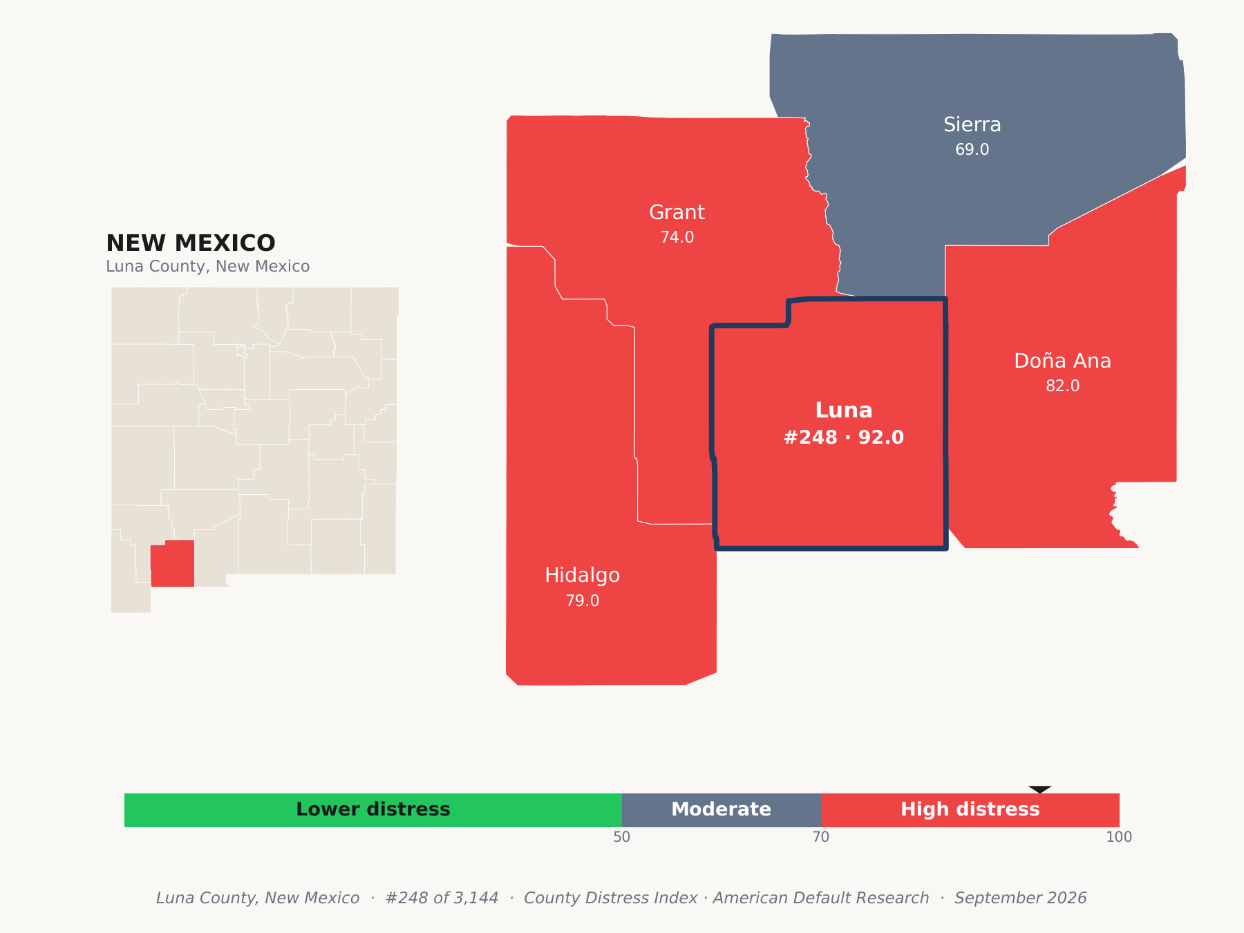 County Distress Index cluster map. Luna County, New Mexico and its neighbors colored by county distress score label.