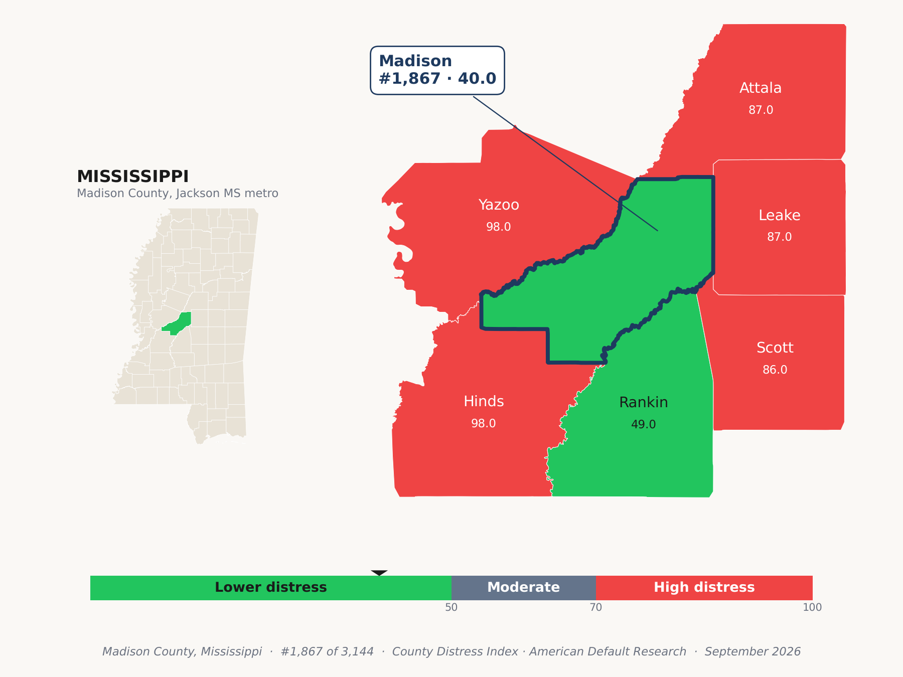 County Distress Index cluster map. Madison County, Mississippi and its neighbors colored by county distress score label.