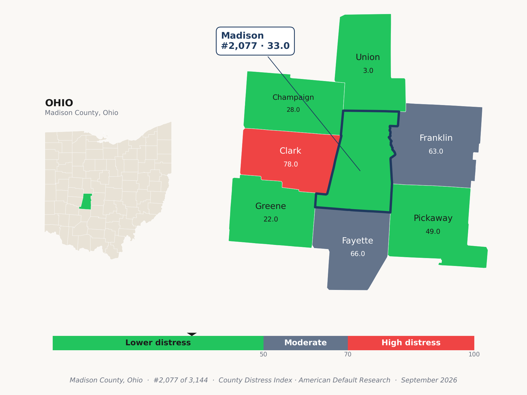County Distress Index cluster map. Madison County, Ohio and its neighbors colored by county distress score label.