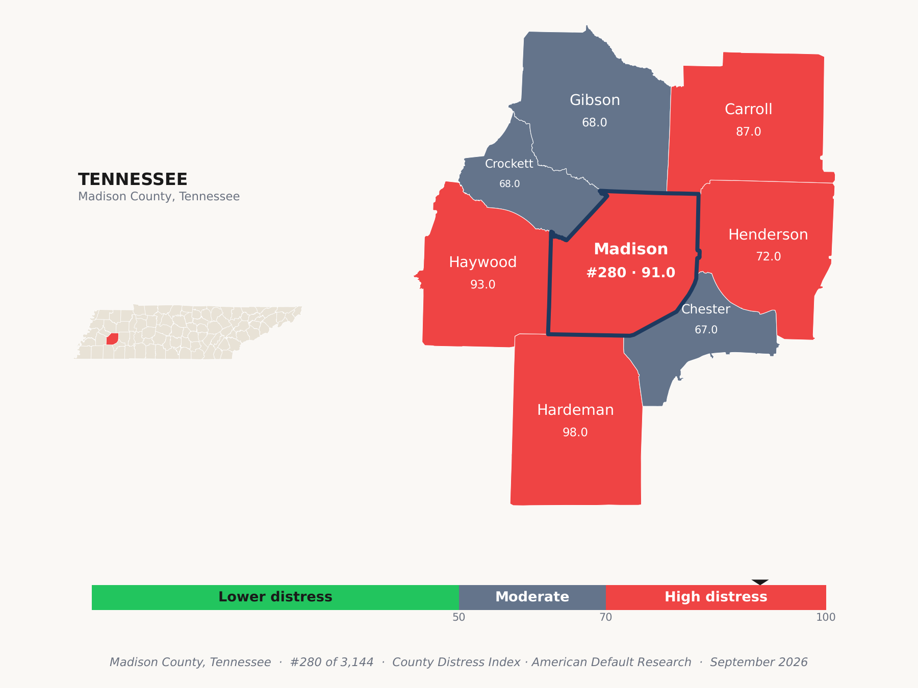 County Distress Index cluster map. Madison County, Tennessee and its neighbors colored by county distress score label.